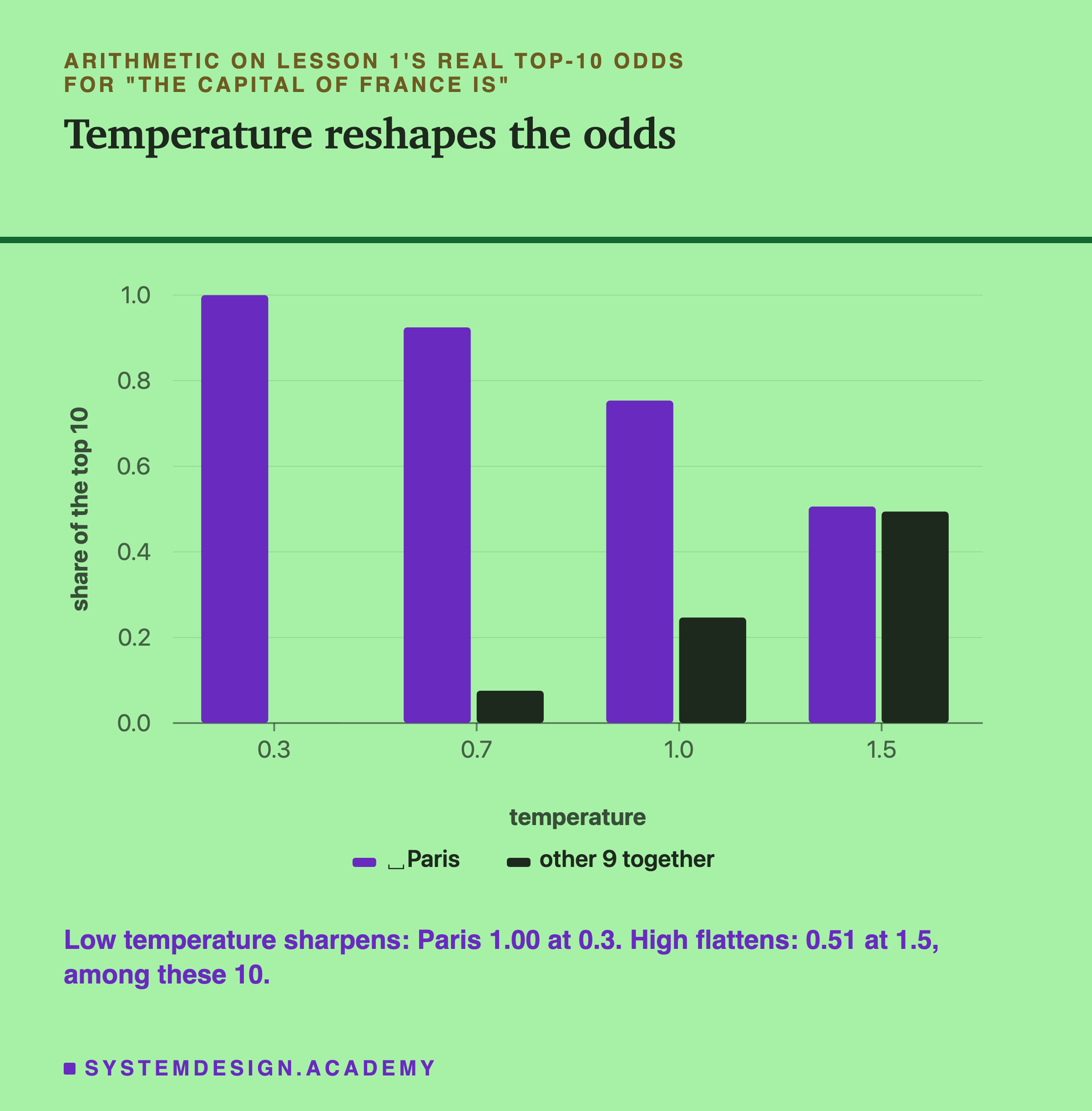 A bar chart of arithmetic on lesson 1's real top-10 odds for "The capital of France is", share of the top 10 at each temperature. ␣Paris: 1.00 at 0.3, 0.92 at 0.7, 0.75 at 1.0, 0.51 at 1.5; the other 9 together: almost 0, 0.08, 0.25 and 0.49. A note says low temperature sharpens, and high flattens, among these 10.