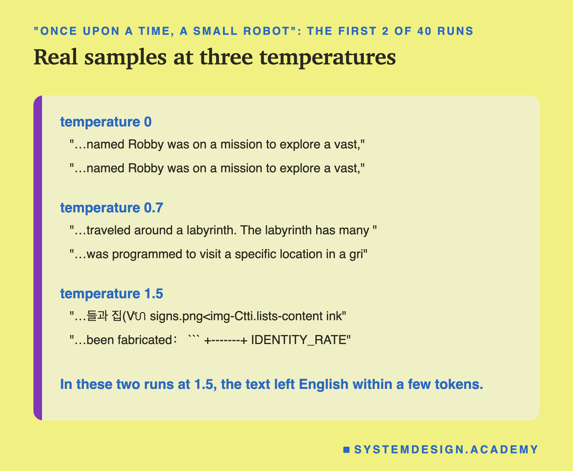 Real samples for "Once upon a time, a small robot", the first 2 of 40 runs at three temperatures. Temperature 0: both "named Robby was on a mission to explore a vast". Temperature 0.7: "traveled around a labyrinth. The labyrinth has many" and "was programmed to visit a specific location in a grid". Temperature 1.5: Korean characters and file-name fragments, and "been fabricated" followed by a drawn table border and IDENTITY_RATE. A note says in these two runs at 1.5, the text left English within a few tokens.