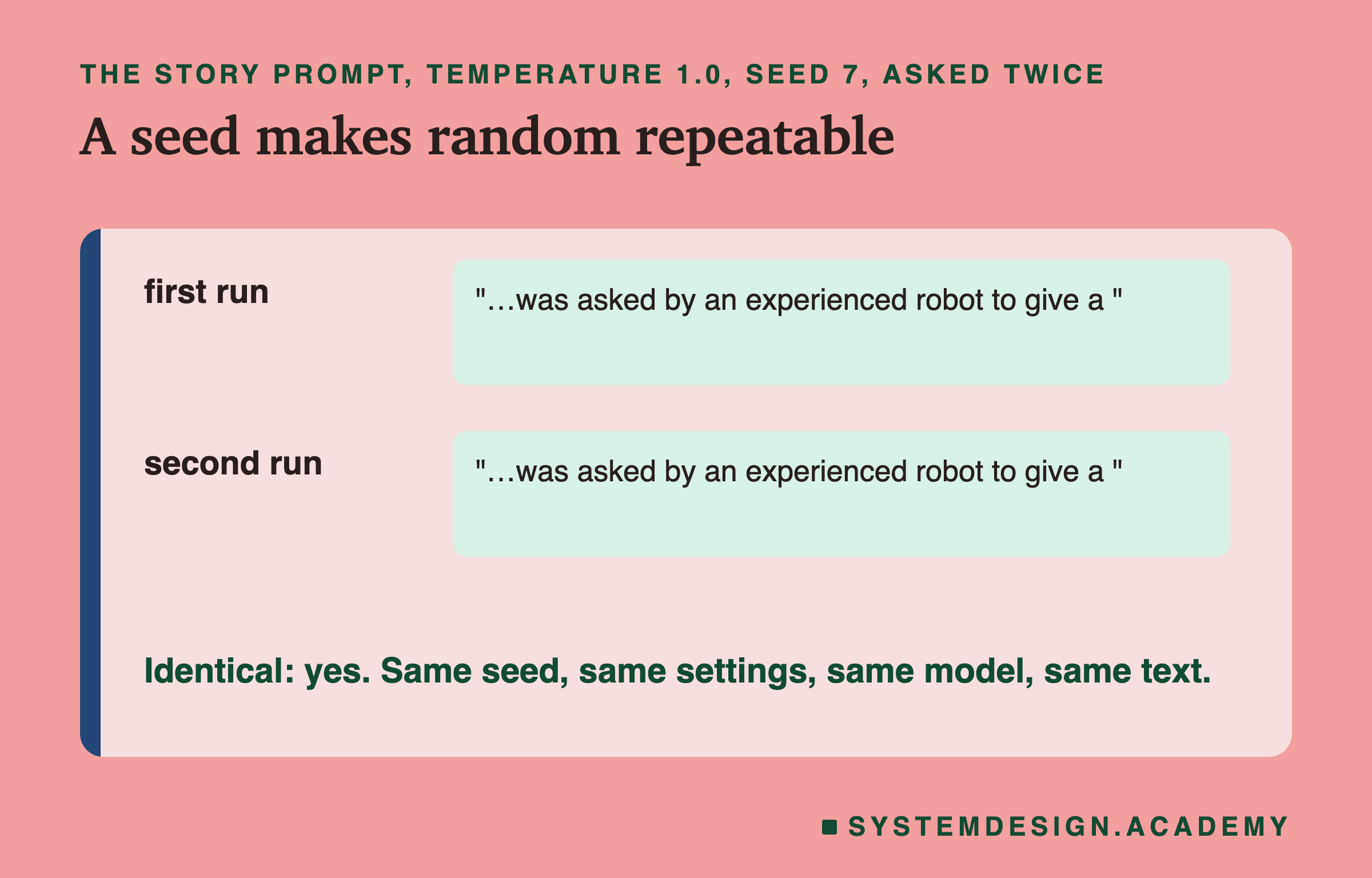 Two runs of the story prompt at temperature 1.0 with seed 7, asked twice, showing the same text both times. A note says identical: yes; same seed, same settings, same model, same text.