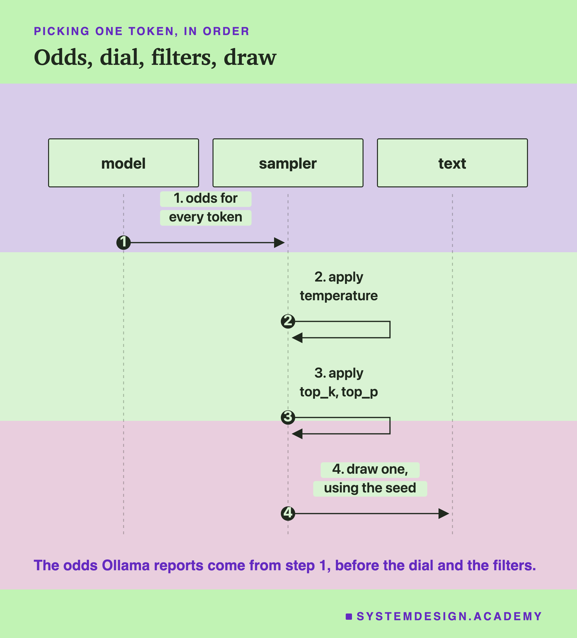A sequence diagram with three columns: model, sampler and text. Step 1: odds for every token. Step 2: apply temperature. Step 3: apply top_k and top_p. Step 4: draw one, using the seed. A note says the odds Ollama reports come from step 1, before the dial and the filters.