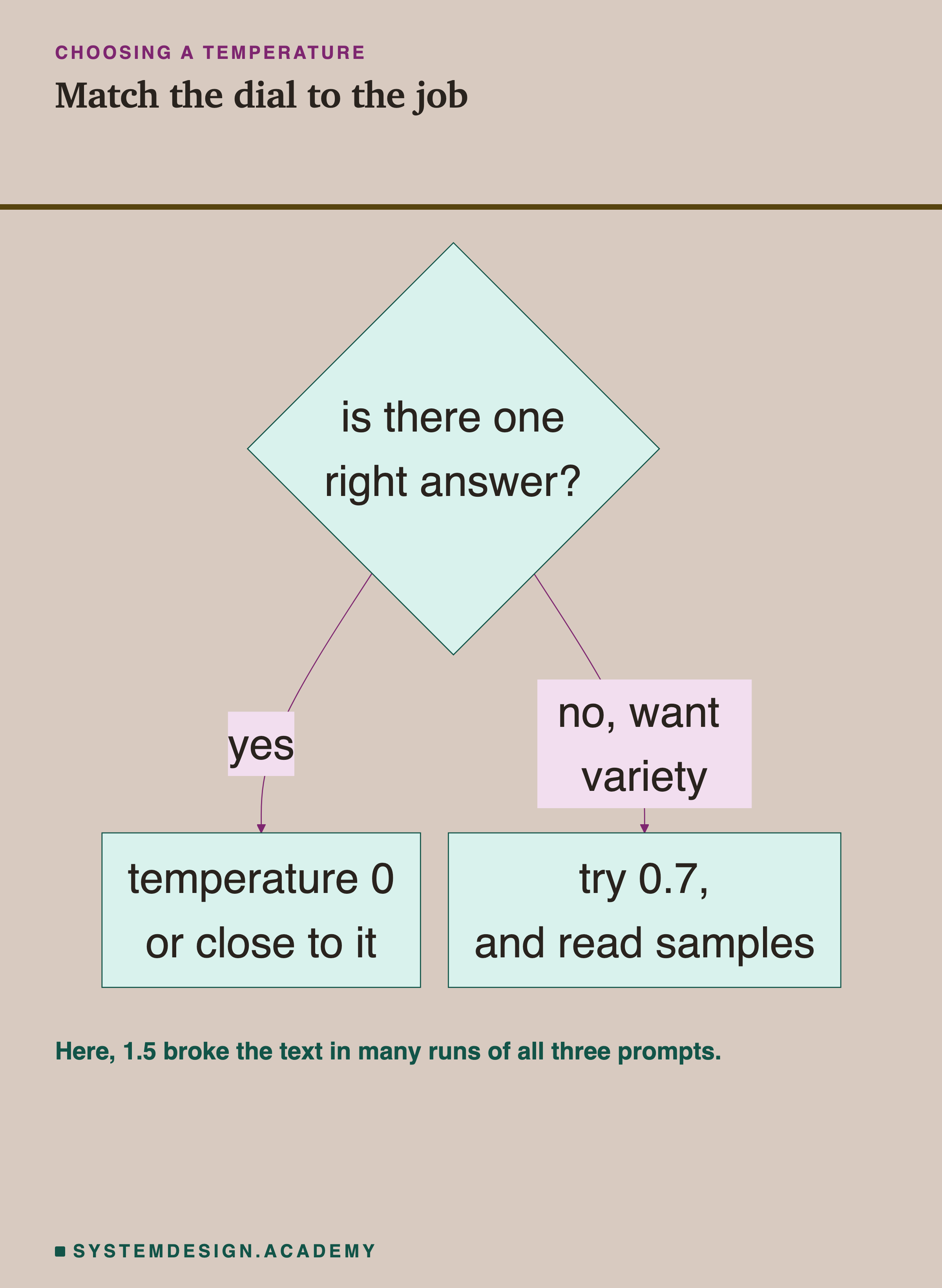 A flowchart: is there one right answer? If yes, temperature 0 or close to it. If no and you want variety, try 0.7 and read samples. A note says here, 1.5 broke the text in many runs of all three prompts.