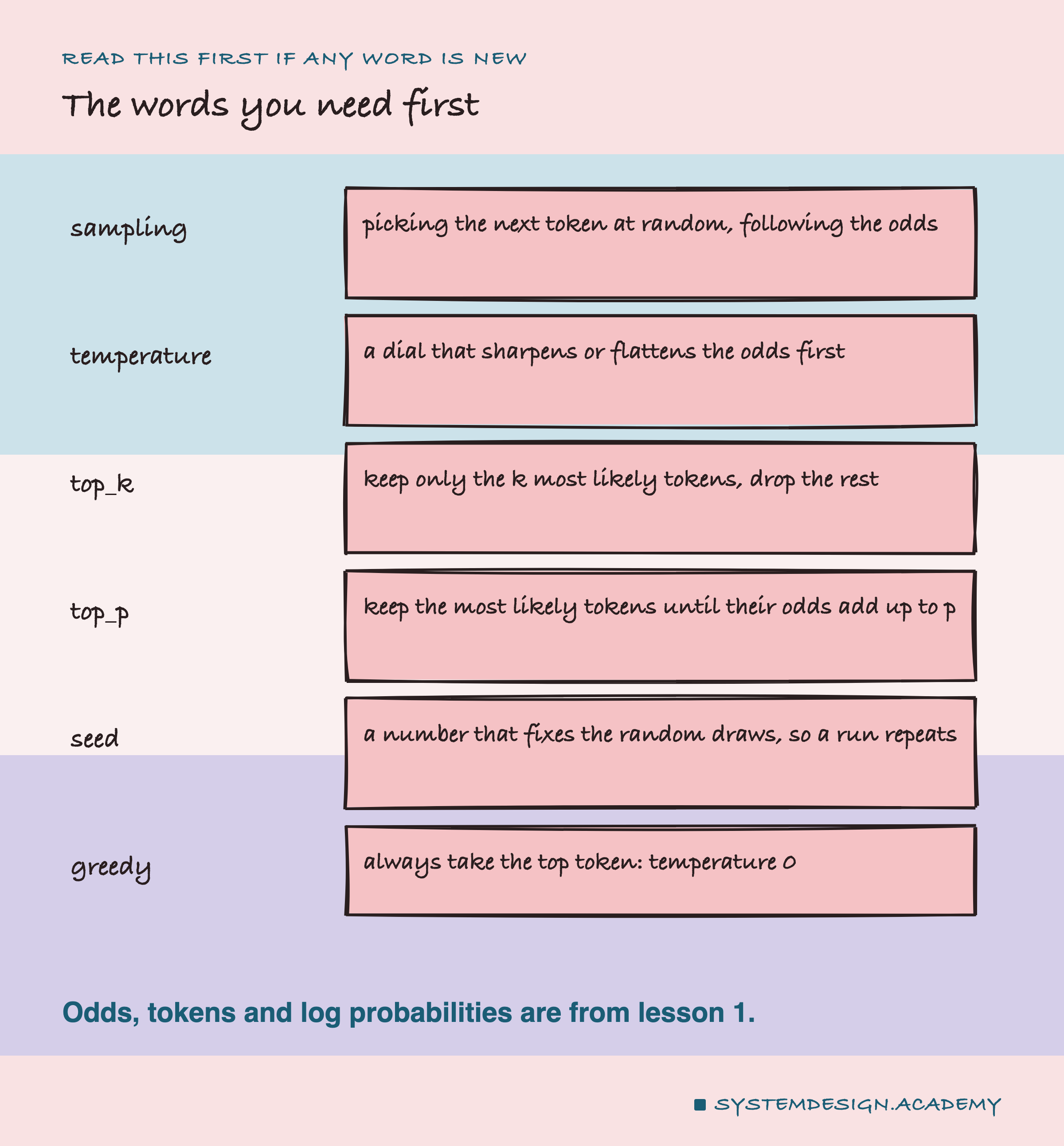 A hand-drawn word list. Sampling: picking the next token at random, following the odds. Temperature: a dial that sharpens or flattens the odds first. top_k: keep only the k most likely tokens, drop the rest. top_p: keep the most likely tokens until their odds add up to p. Seed: a number that fixes the random draws, so a run repeats. Greedy: always take the top token, temperature 0. A note says odds, tokens and log probabilities are from lesson 1.