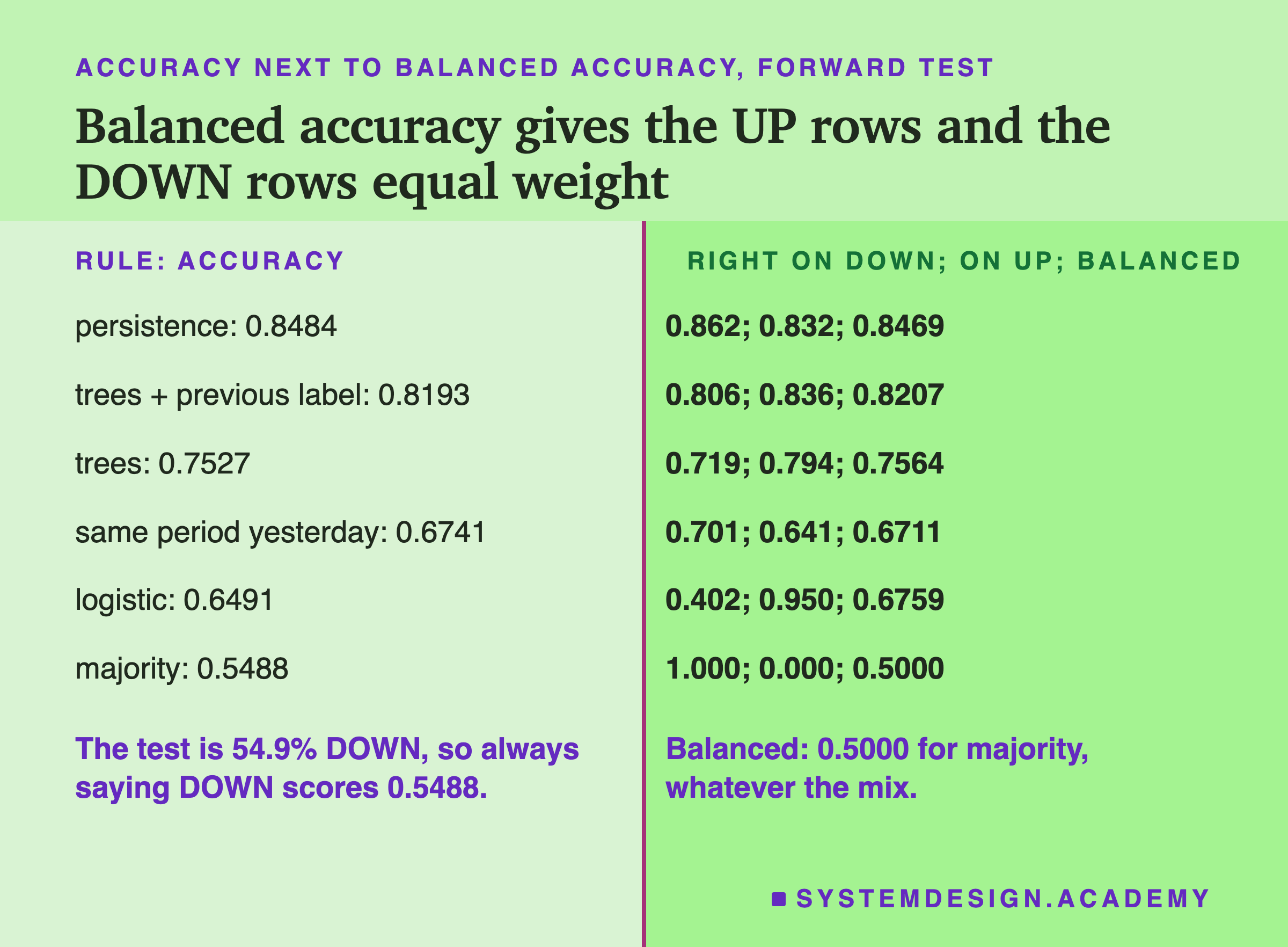 A two-column table headed accuracy next to balanced accuracy, forward test, titled balanced accuracy gives the UP rows and the DOWN rows equal weight. Left, the rule and its accuracy; right, the share right on DOWN rows, on UP rows, and the balanced accuracy. Persistence: 0.8484; 0.862; 0.832; 0.8469. Trees + previous label: 0.8193; 0.806; 0.836; 0.8207. Trees: 0.7527; 0.719; 0.794; 0.7564. Same period yesterday: 0.6741; 0.701; 0.641; 0.6711. Logistic: 0.6491; 0.402; 0.950; 0.6759. Majority: 0.5488; 1.000; 0.000; 0.5000. Beneath, left: the test is 54.9% DOWN, so always saying DOWN scores 0.5488. Beneath, right: balanced: 0.5000 for majority, whatever the mix.