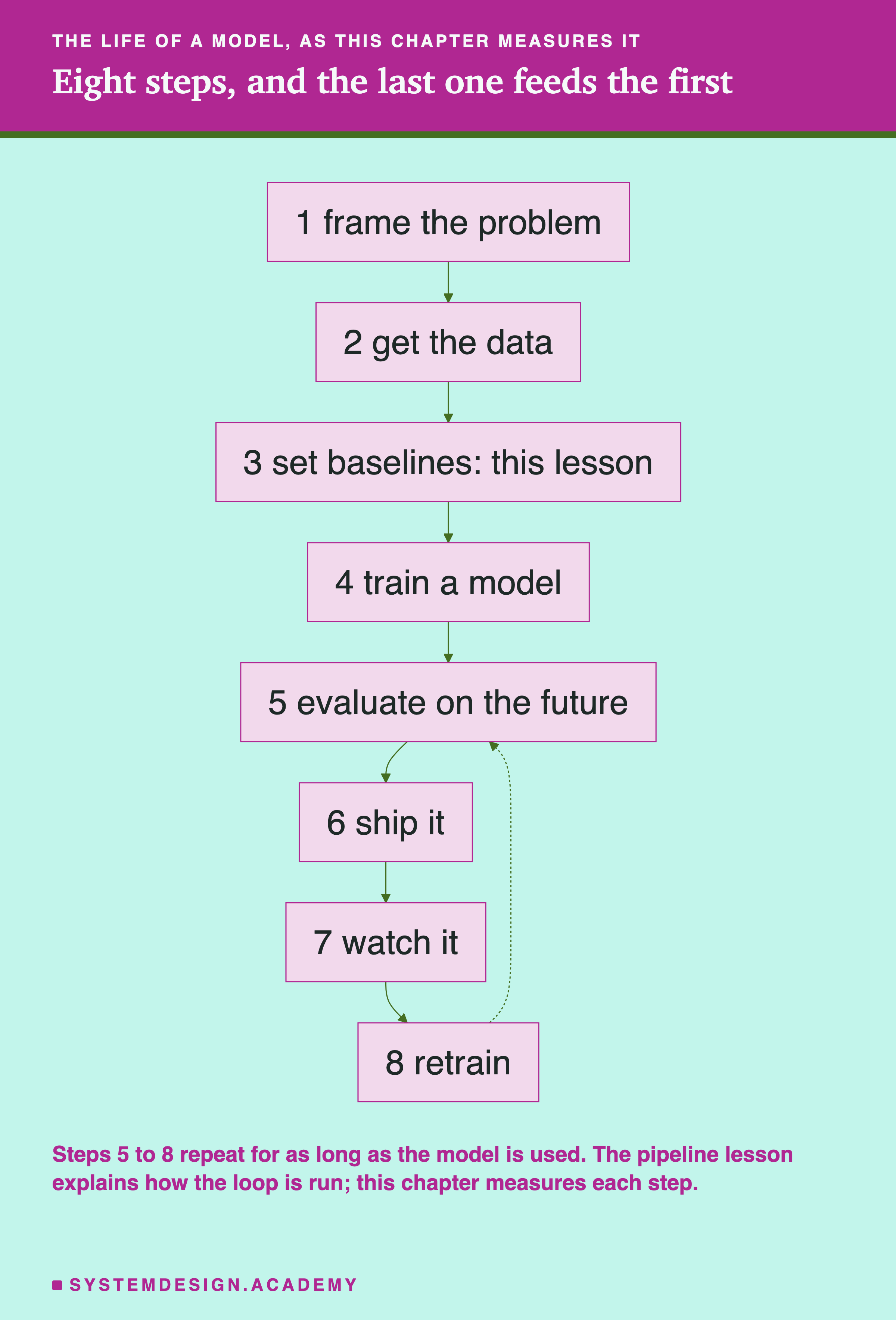 A flowchart headed the life of a model, as this chapter measures it, titled eight steps, and the last one feeds the first. Eight boxes in a column joined by arrows: 1 frame the problem; 2 get the data; 3 set baselines: this lesson; 4 train a model; 5 evaluate on the future; 6 ship it; 7 watch it; 8 retrain. A dotted arrow runs from 8 retrain back up to 5 evaluate on the future. Beneath: steps 5 to 8 repeat for as long as the model is used. The pipeline lesson explains how the loop is run; this chapter measures each step.