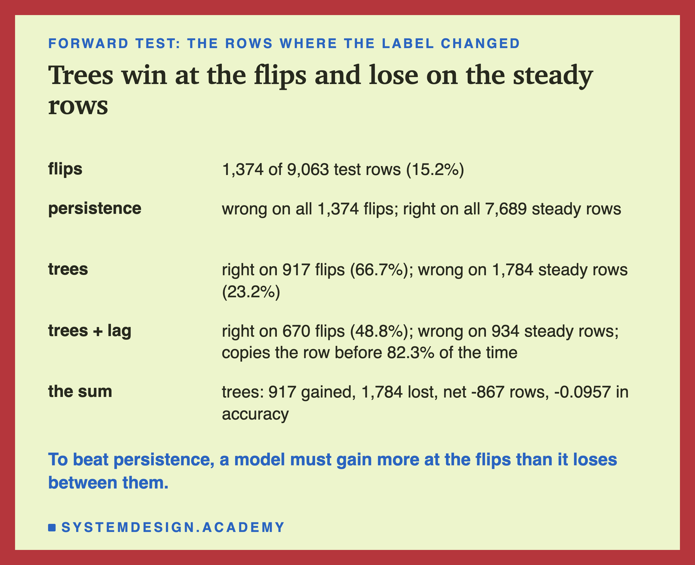 A table headed forward test: the rows where the label changed, titled trees win at the flips and lose on the steady rows. Flips: 1,374 of 9,063 test rows (15.2%). Persistence: wrong on all 1,374 flips; right on all 7,689 steady rows. Trees: right on 917 flips (66.7%); wrong on 1,784 steady rows (23.2%). Trees + lag: right on 670 flips (48.8%); wrong on 934 steady rows; copies the row before 82.3% of the time. The sum: trees: 917 gained, 1,784 lost, net -867 rows, -0.0957 in accuracy. Beneath: to beat persistence, a model must gain more at the flips than it loses between them.