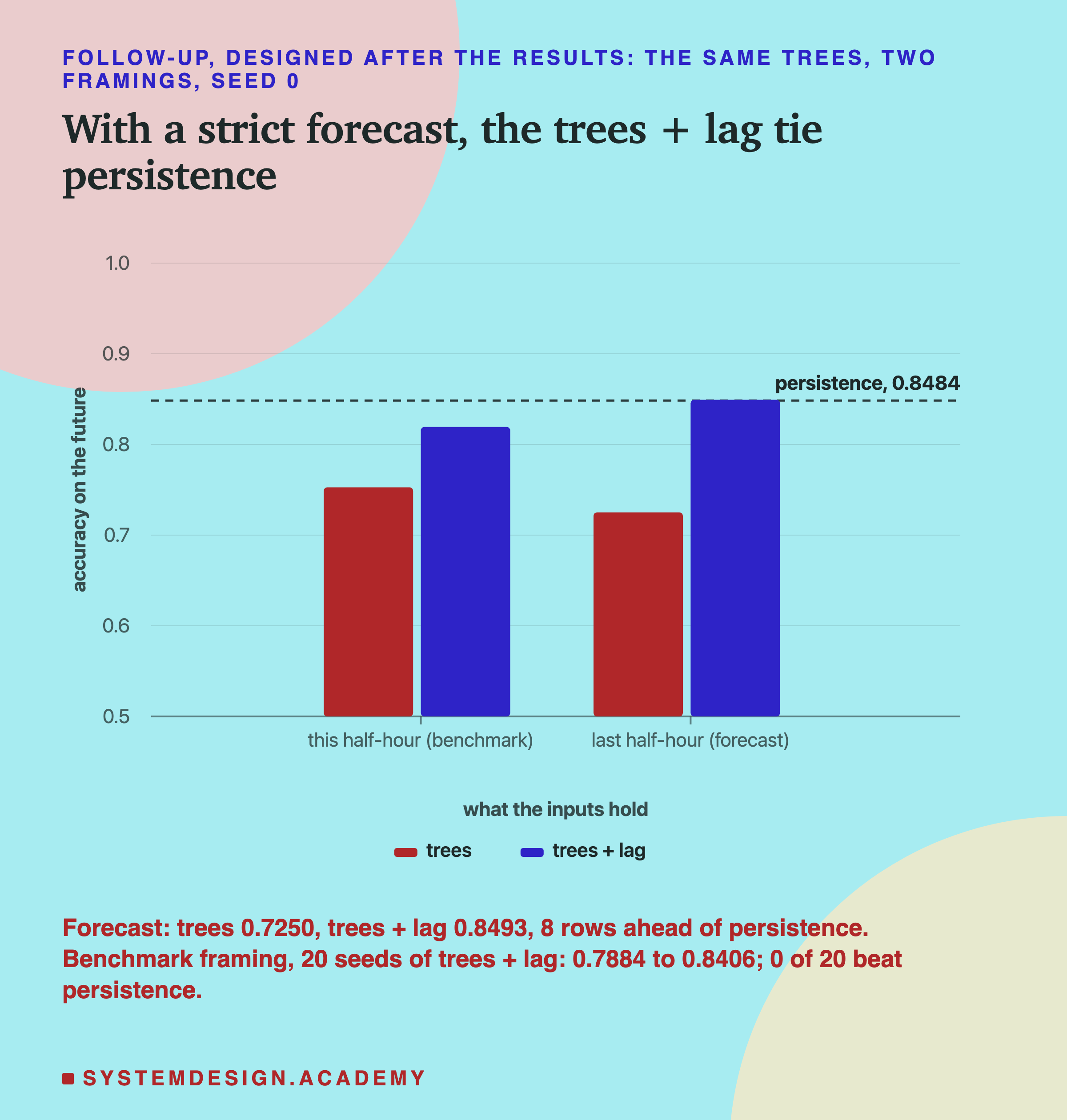 A bar chart headed follow-up, designed after the results: the same trees, two framings, seed 0, titled with a strict forecast, the trees + lag tie persistence. Two groups of two bars, trees and trees + lag, on a scale from 0.5 to 1, with a dashed line at 0.8484 labelled persistence. This half-hour (benchmark): trees about 0.75, trees + lag about 0.82. Last half-hour (forecast): trees about 0.73, trees + lag about 0.85, level with the dashed line. Beneath: forecast: trees 0.7250, trees + lag 0.8493, 8 rows ahead of persistence. Benchmark framing, 20 seeds of trees + lag: 0.7884 to 0.8406; 0 of 20 beat persistence.