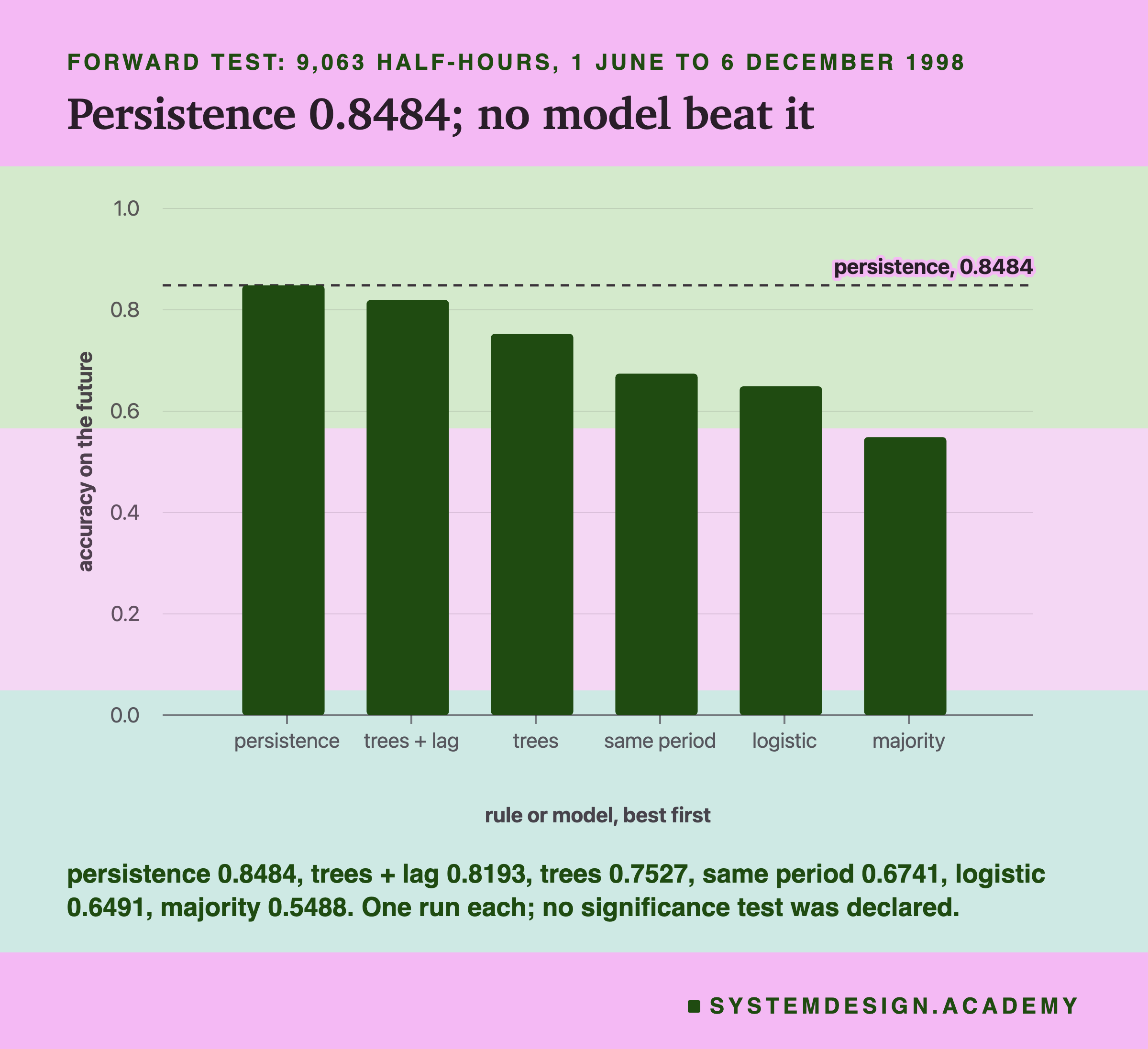 A bar chart headed forward test: 9,063 half-hours, 1 June to 6 December 1998, titled persistence 0.8484; no model beat it. Six bars on a scale from 0 to 1, best first, with a dashed line at 0.8484 labelled persistence: persistence about 0.85, trees + lag about 0.82, trees about 0.75, same period about 0.67, logistic about 0.65, majority about 0.55. Beneath: persistence 0.8484, trees + lag 0.8193, trees 0.7527, same period 0.6741, logistic 0.6491, majority 0.5488. One run each; no significance test was declared.