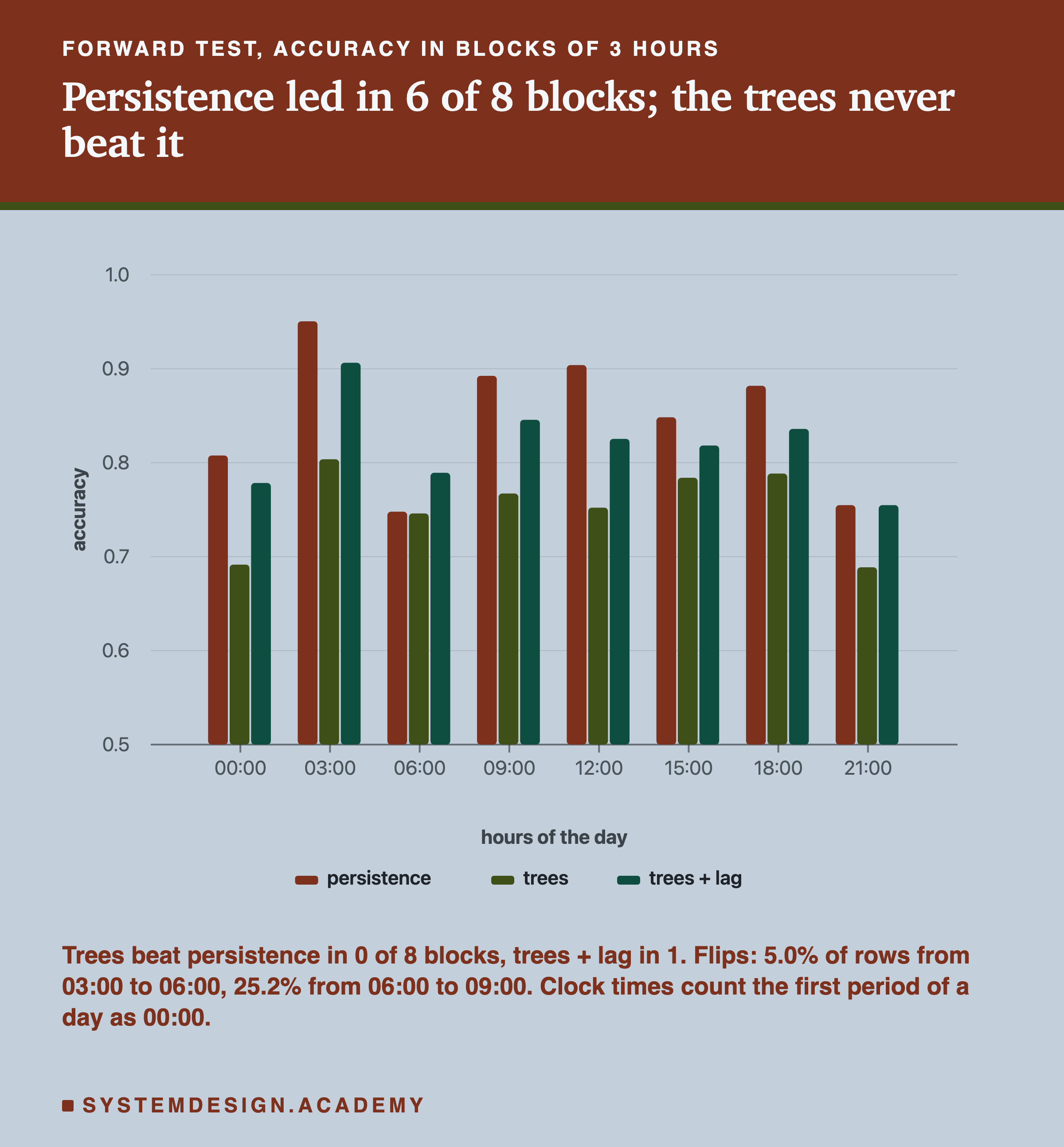 A bar chart headed forward test, accuracy in blocks of 3 hours, titled persistence led in 6 of 8 blocks; the trees never beat it. Eight groups of three bars, persistence, trees, trees + lag, on a scale from 0.5 to 1, at 00:00, 03:00, 06:00, 09:00, 12:00, 15:00, 18:00 and 21:00. Persistence is the tallest bar in every group except 06:00, where trees + lag is taller, and 21:00, where the two are level; persistence peaks near 0.95 at 03:00 and is lowest near 0.75 at 06:00 and 21:00. Beneath: trees beat persistence in 0 of 8 blocks, trees + lag in 1. Flips: 5.0% of rows from 03:00 to 06:00, 25.2% from 06:00 to 09:00. Clock times count the first period of a day as 00:00.