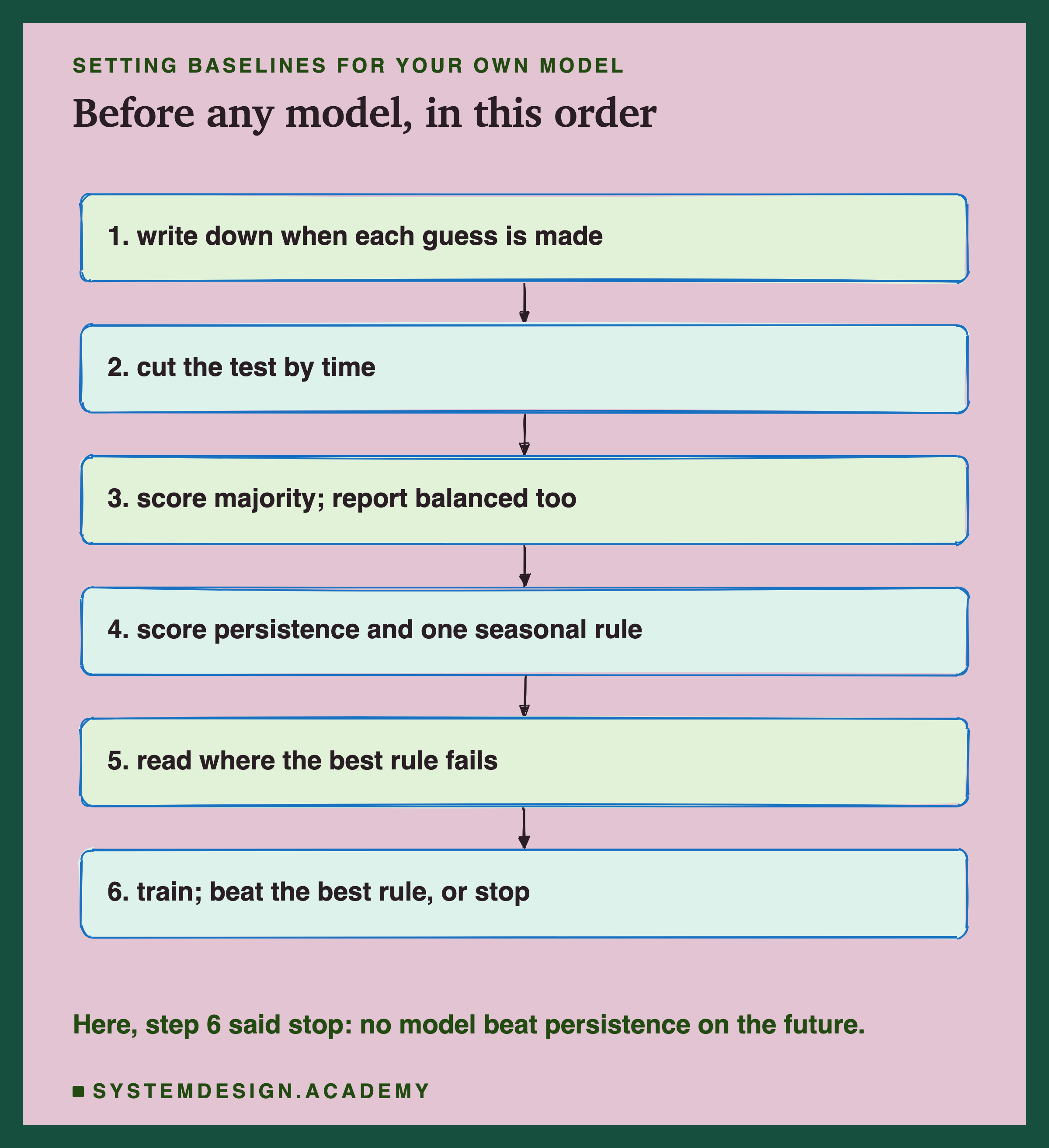 A hand-sketched column of six boxes joined by arrows, headed setting baselines for your own model, titled before any model, in this order. 1, write down when each guess is made. 2, cut the test by time. 3, score majority; report balanced too. 4, score persistence and one seasonal rule. 5, read where the best rule fails. 6, train; beat the best rule, or stop. Beneath: here, step 6 said stop: no model beat persistence on the future.