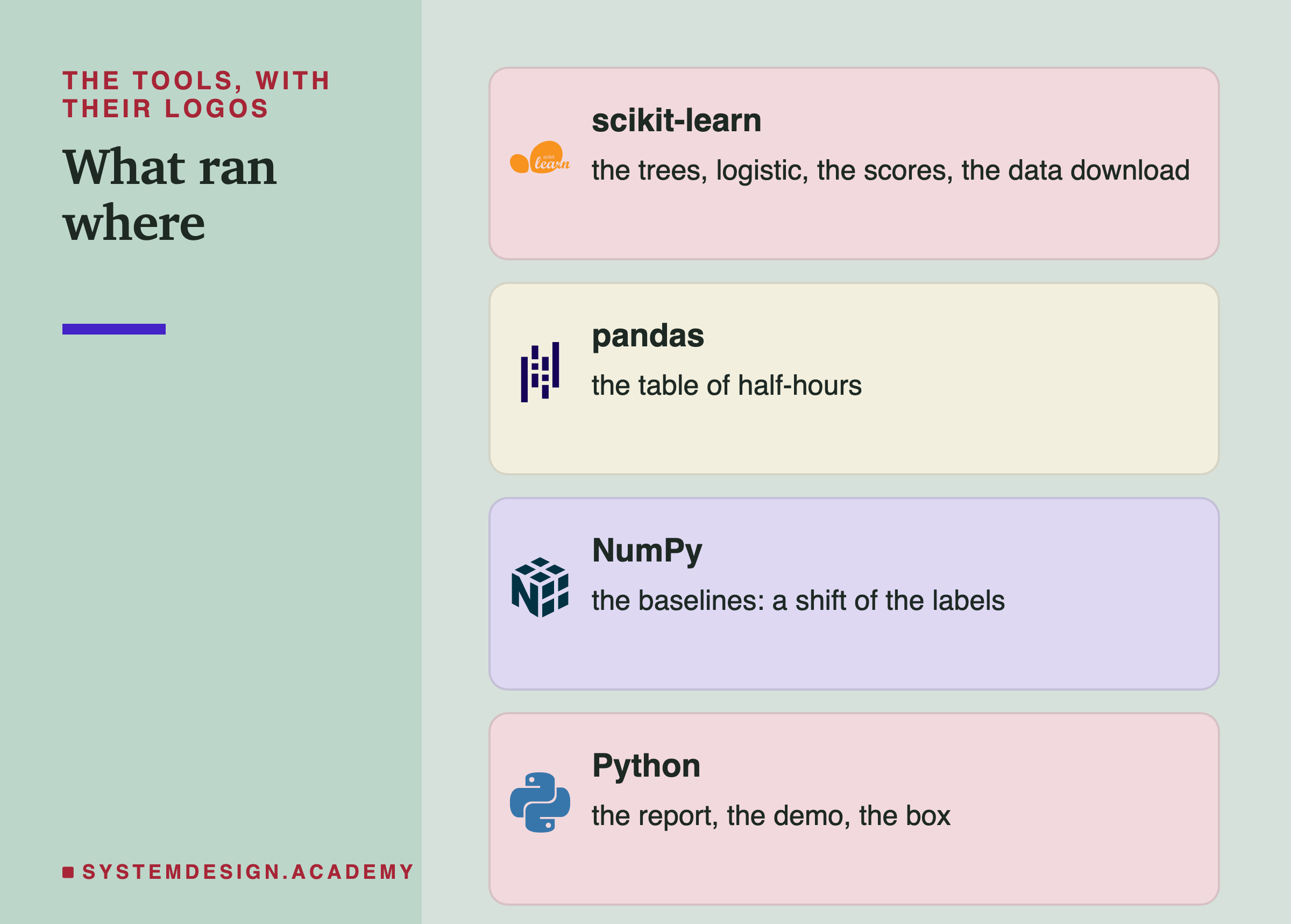 Four brand cards headed the tools, with their logos, titled what ran where. scikit-learn: the trees, logistic, the scores, the data download. pandas: the table of half-hours. NumPy: the baselines: a shift of the labels. Python: the report, the demo, the box.