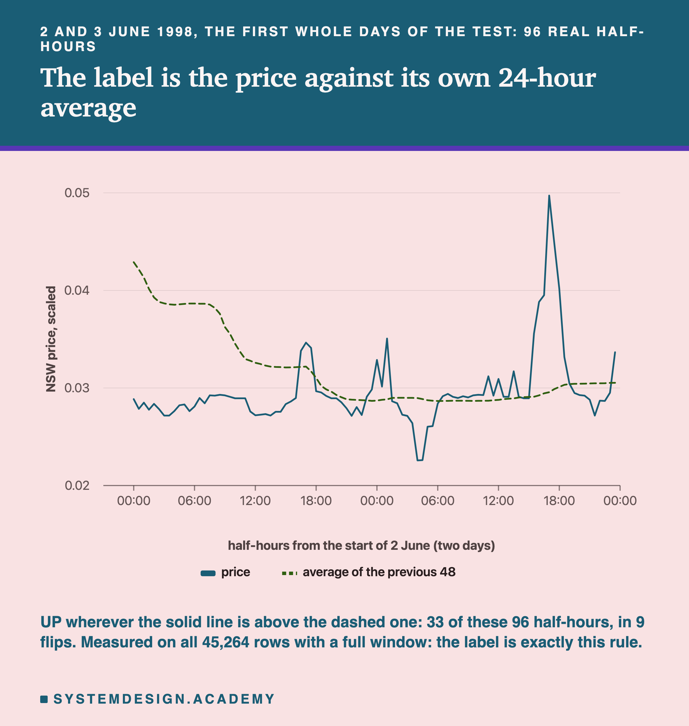 A line chart headed 2 and 3 June 1998, the first whole days of the test: 96 real half-hours, titled the label is the price against its own 24-hour average. Two lines over two days, on a scale from 0.02 to 0.05 of the scaled NSW price: the price, solid, mostly between 0.027 and 0.03 with peaks near 0.035 on the first evening and near 0.05 on the second, and a dip near 0.023 in the early hours of the second day; the average of the previous 48, dashed, falling from about 0.043 to about 0.029 over the first day, then flat near 0.029 and rising slightly to about 0.031. Beneath: UP wherever the solid line is above the dashed one: 33 of these 96 half-hours, in 9 flips. Measured on all 45,264 rows with a full window: the label is exactly this rule.
