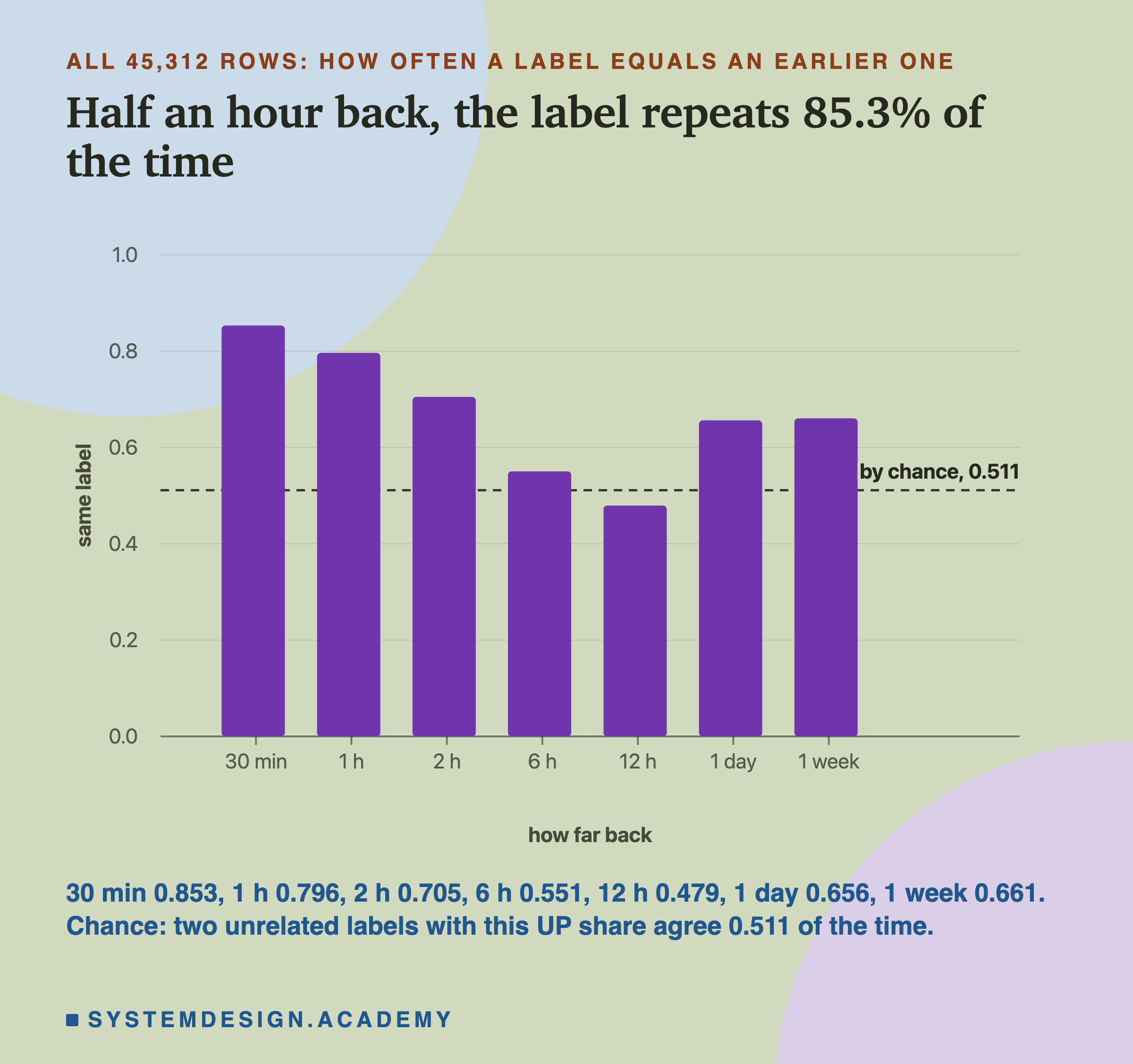 A bar chart headed all 45,312 rows: how often a label equals an earlier one, titled half an hour back, the label repeats 85.3% of the time. Seven bars on a scale from 0 to 1, with a dashed line at 0.511 labelled by chance: 30 min about 0.85, 1 h about 0.80, 2 h about 0.71, 6 h about 0.55, 12 h about 0.48, 1 day about 0.66, 1 week about 0.66. Beneath: 30 min 0.853, 1 h 0.796, 2 h 0.705, 6 h 0.551, 12 h 0.479, 1 day 0.656, 1 week 0.661. Chance: two unrelated labels with this UP share agree 0.511 of the time.