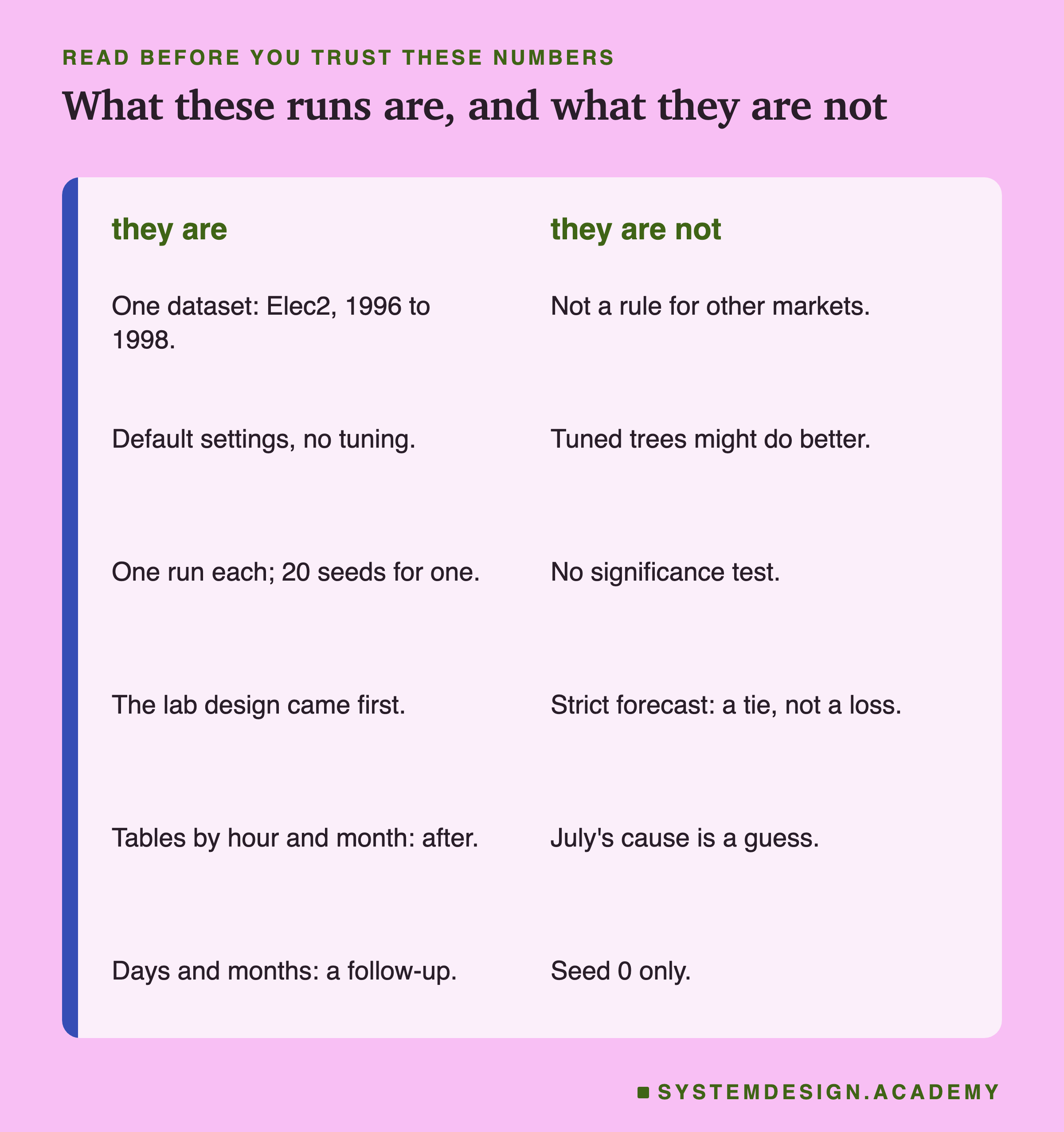 A two-column page headed read before you trust these numbers, titled what these runs are, and what they are not. They are: one dataset: Elec2, 1996 to 1998; default settings, no tuning; one run each; 20 seeds for one; the lab design came first; tables by hour and month: after; days and months: a follow-up. They are not: not a rule for other markets; tuned trees might do better; no significance test; strict forecast: a tie, not a loss; July's cause is a guess; seed 0 only.