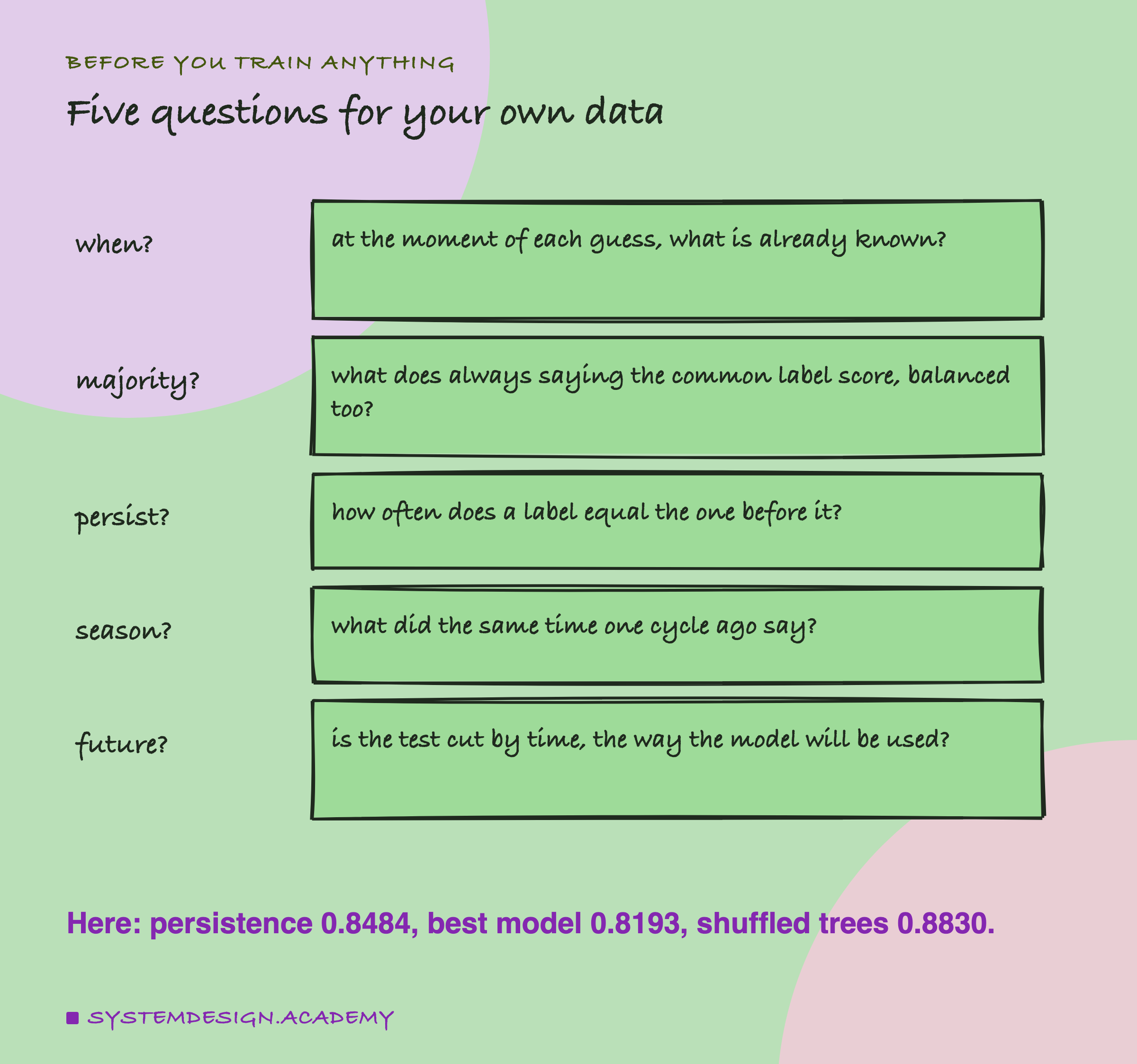A hand-drawn list headed before you train anything, titled five questions for your own data. When?: at the moment of each guess, what is already known? Majority?: what does always saying the common label score, balanced too? Persist?: how often does a label equal the one before it? Season?: what did the same time one cycle ago say? Future?: is the test cut by time, the way the model will be used? Beneath: here: persistence 0.8484, best model 0.8193, shuffled trees 0.8830.