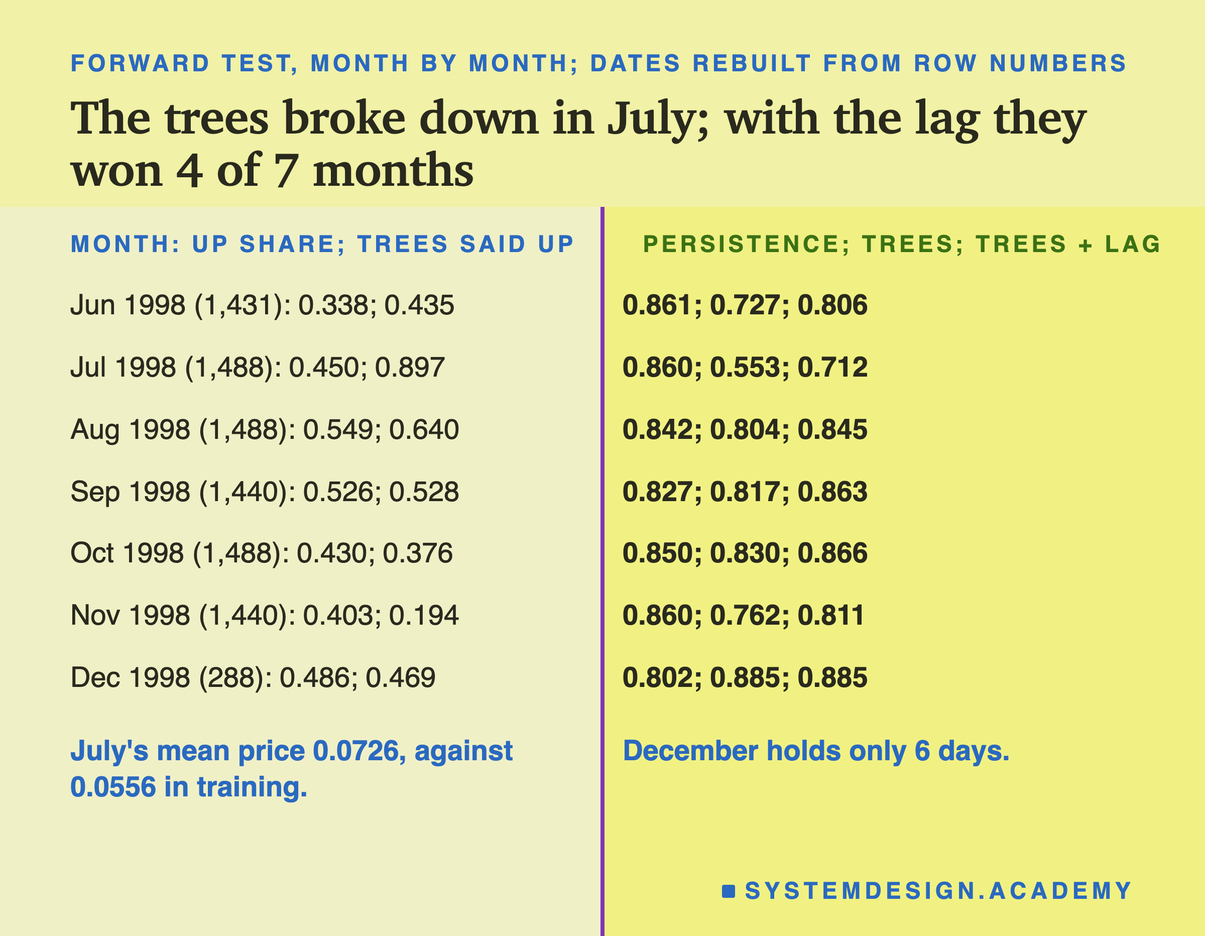 A two-column table headed forward test, month by month; dates rebuilt from row numbers, titled the trees broke down in July; with the lag they won 4 of 7 months. Left, the month with its rows, the share of rows that were UP, and the share the trees called UP; right, the accuracy of persistence, trees, and trees + lag. Jun 1998 (1,431): 0.338; 0.435. 0.861; 0.727; 0.806. Jul 1998 (1,488): 0.450; 0.897. 0.860; 0.553; 0.712. Aug 1998 (1,488): 0.549; 0.640. 0.842; 0.804; 0.845. Sep 1998 (1,440): 0.526; 0.528. 0.827; 0.817; 0.863. Oct 1998 (1,488): 0.430; 0.376. 0.850; 0.830; 0.866. Nov 1998 (1,440): 0.403; 0.194. 0.860; 0.762; 0.811. Dec 1998 (288): 0.486; 0.469. 0.802; 0.885; 0.885. Beneath, left: July's mean price 0.0726, against 0.0556 in training. Beneath, right: December holds only 6 days.