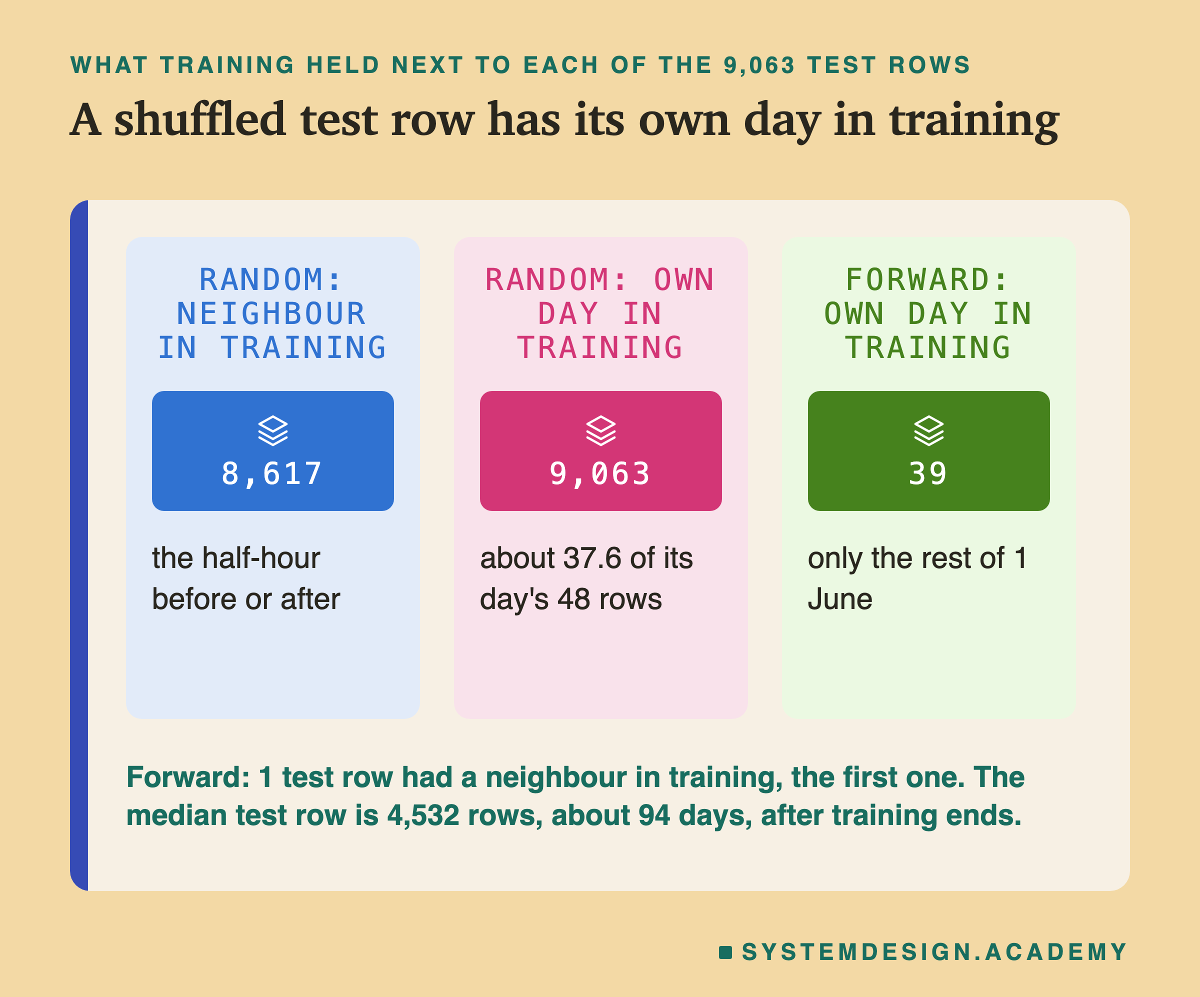 Three panels headed what training held next to each of the 9,063 test rows, titled a shuffled test row has its own day in training. Random: neighbour in training: 8,617, the half-hour before or after. Random: own day in training: 9,063, about 37.6 of its day's 48 rows. Forward: own day in training: 39, only the rest of 1 June. Beneath: forward: 1 test row had a neighbour in training, the first one. The median test row is 4,532 rows, about 94 days, after training ends.