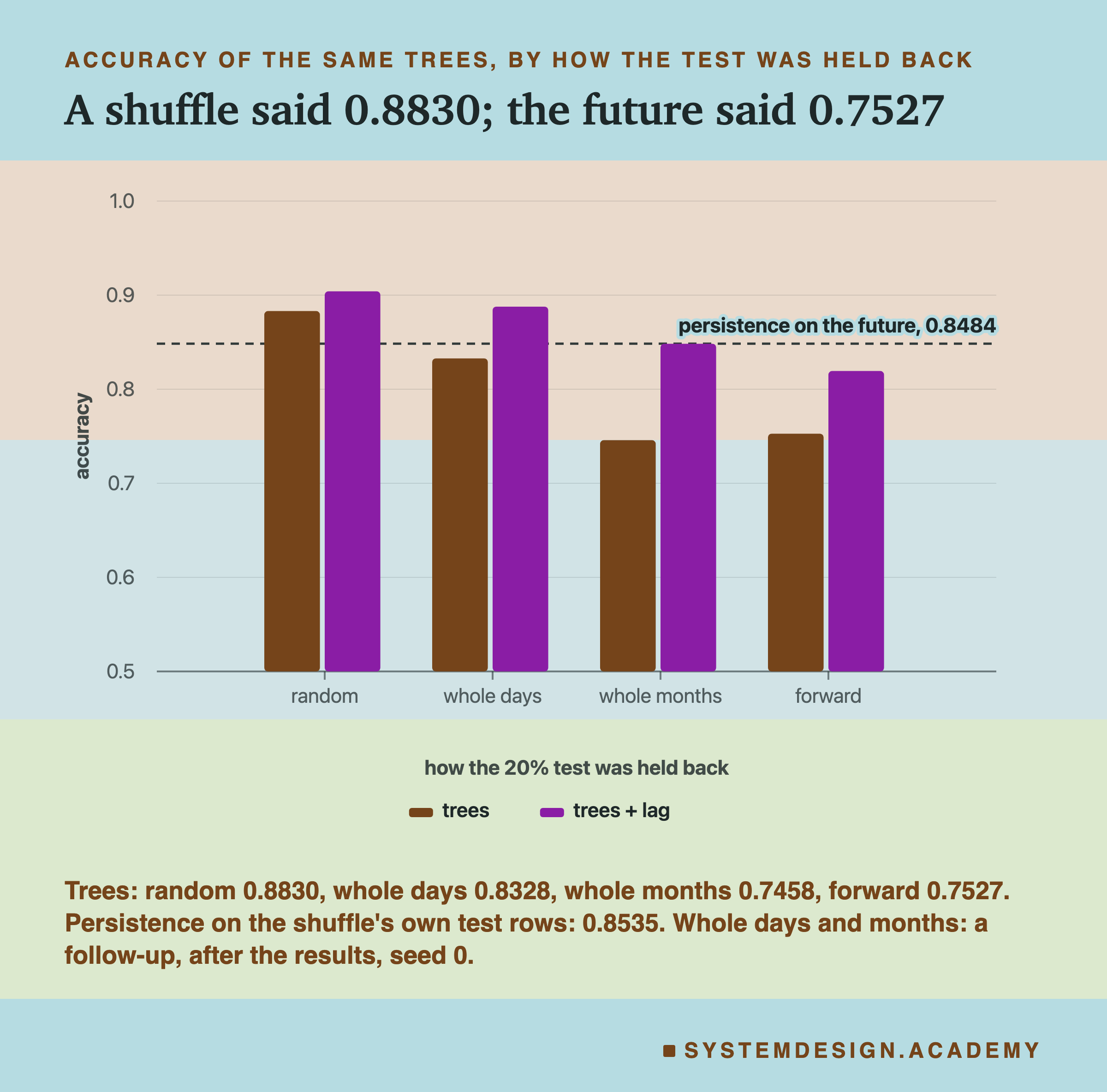A bar chart headed accuracy of the same trees, by how the test was held back, titled a shuffle said 0.8830; the future said 0.7527. Four groups of two bars, trees and trees + lag, on a scale from 0.5 to 1, with a dashed line at 0.8484 labelled persistence on the future: random about 0.88 and 0.90; whole days about 0.83 and 0.89; whole months about 0.75 and 0.85; forward about 0.75 and 0.82. Beneath: trees: random 0.8830, whole days 0.8328, whole months 0.7458, forward 0.7527. Persistence on the shuffle's own test rows: 0.8535. Whole days and months: a follow-up, after the results, seed 0.