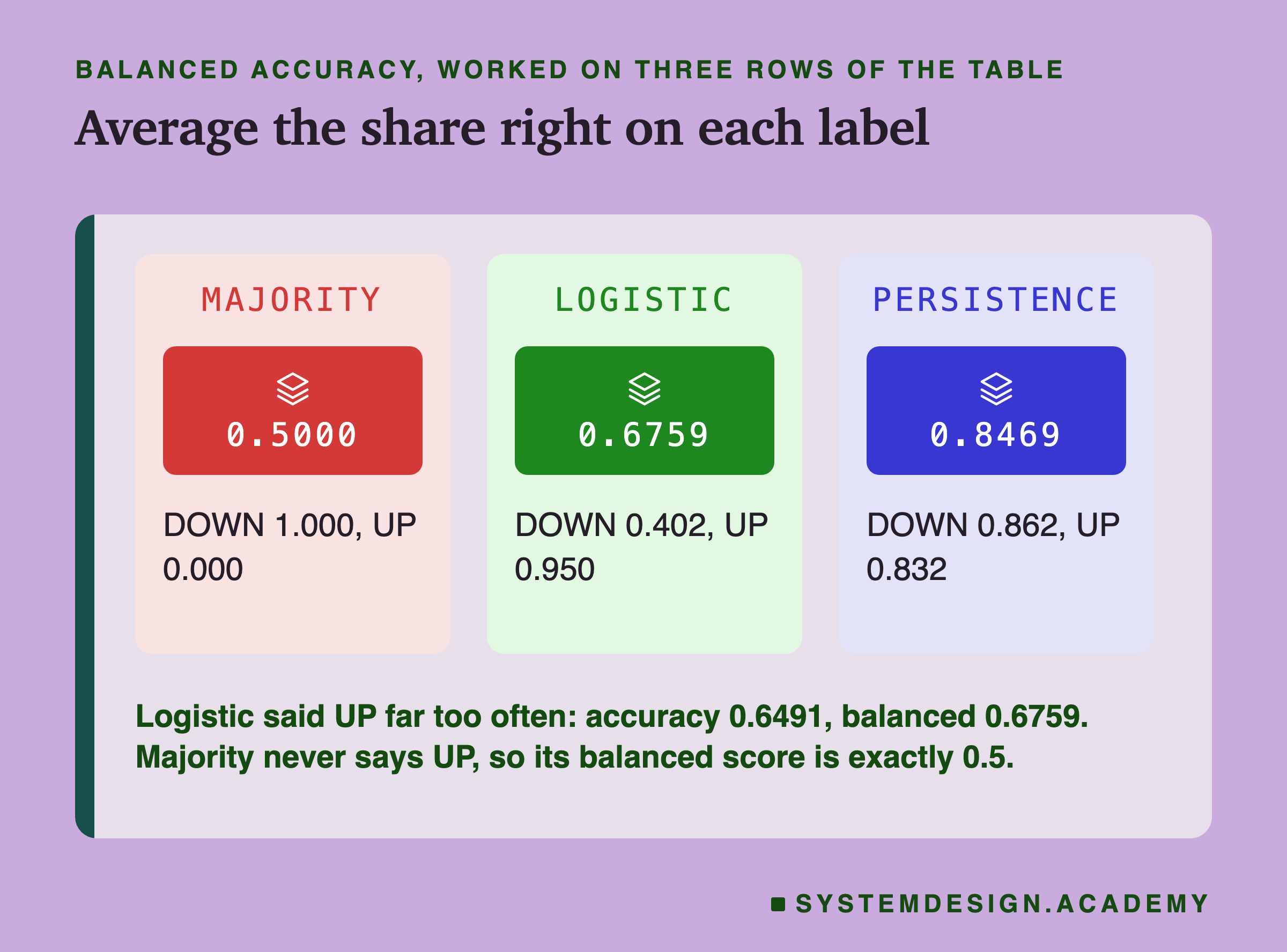 Three panels headed balanced accuracy, worked on three rows of the table, titled average the share right on each label. Majority: 0.5000; DOWN 1.000, UP 0.000. Logistic: 0.6759; DOWN 0.402, UP 0.950. Persistence: 0.8469; DOWN 0.862, UP 0.832. Beneath: logistic said UP far too often: accuracy 0.6491, balanced 0.6759. Majority never says UP, so its balanced score is exactly 0.5.