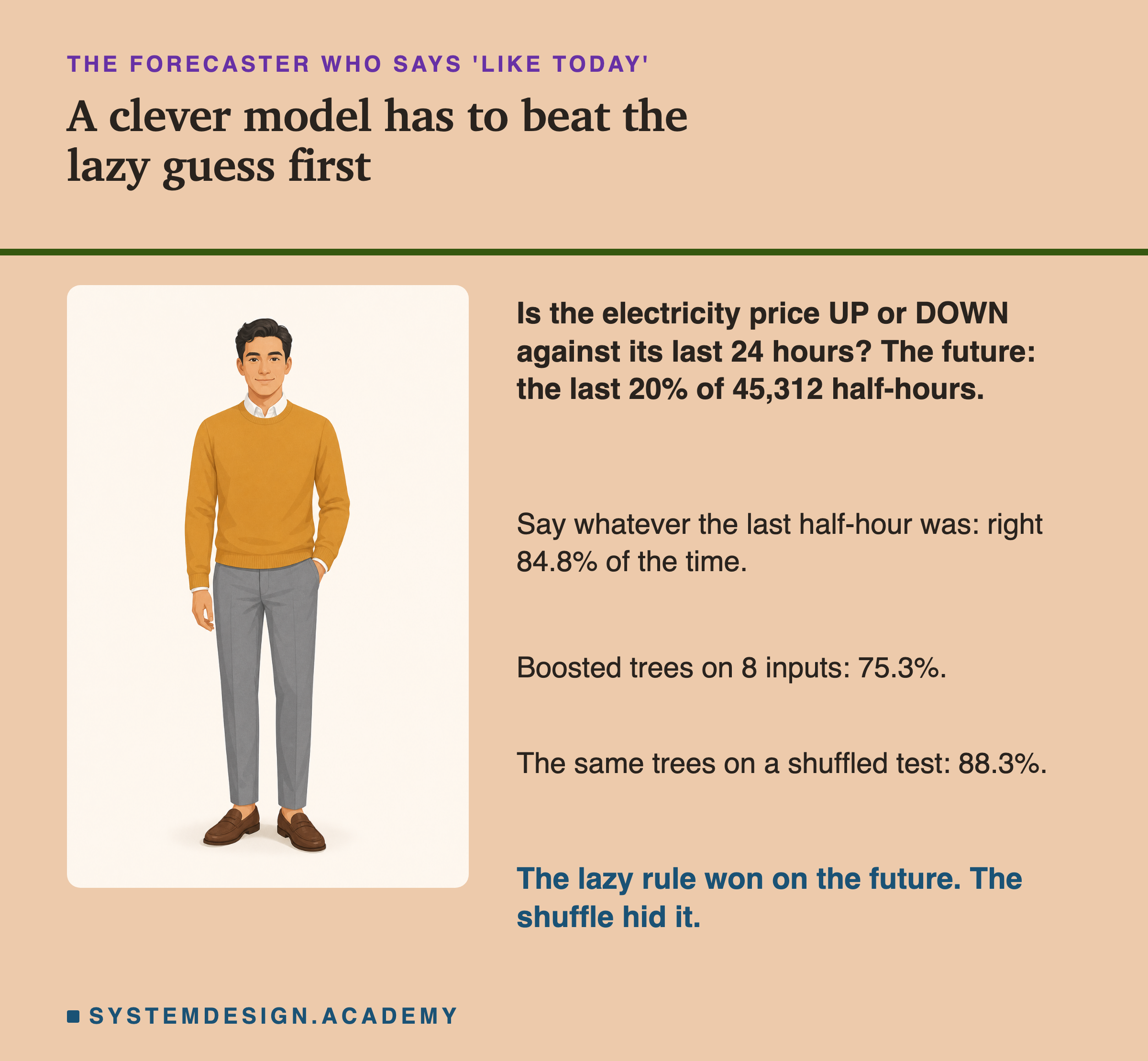 An illustration of a man in a sweater and trousers, standing with one hand in a pocket, next to text. Headed the forecaster who says 'like today', titled a clever model has to beat the lazy guess first. Beside him: is the electricity price UP or DOWN against its last 24 hours? The future: the last 20% of 45,312 half-hours. Say whatever the last half-hour was: right 84.8% of the time. Boosted trees on 8 inputs: 75.3%. The same trees on a shuffled test: 88.3%. The lazy rule won on the future. The shuffle hid it.