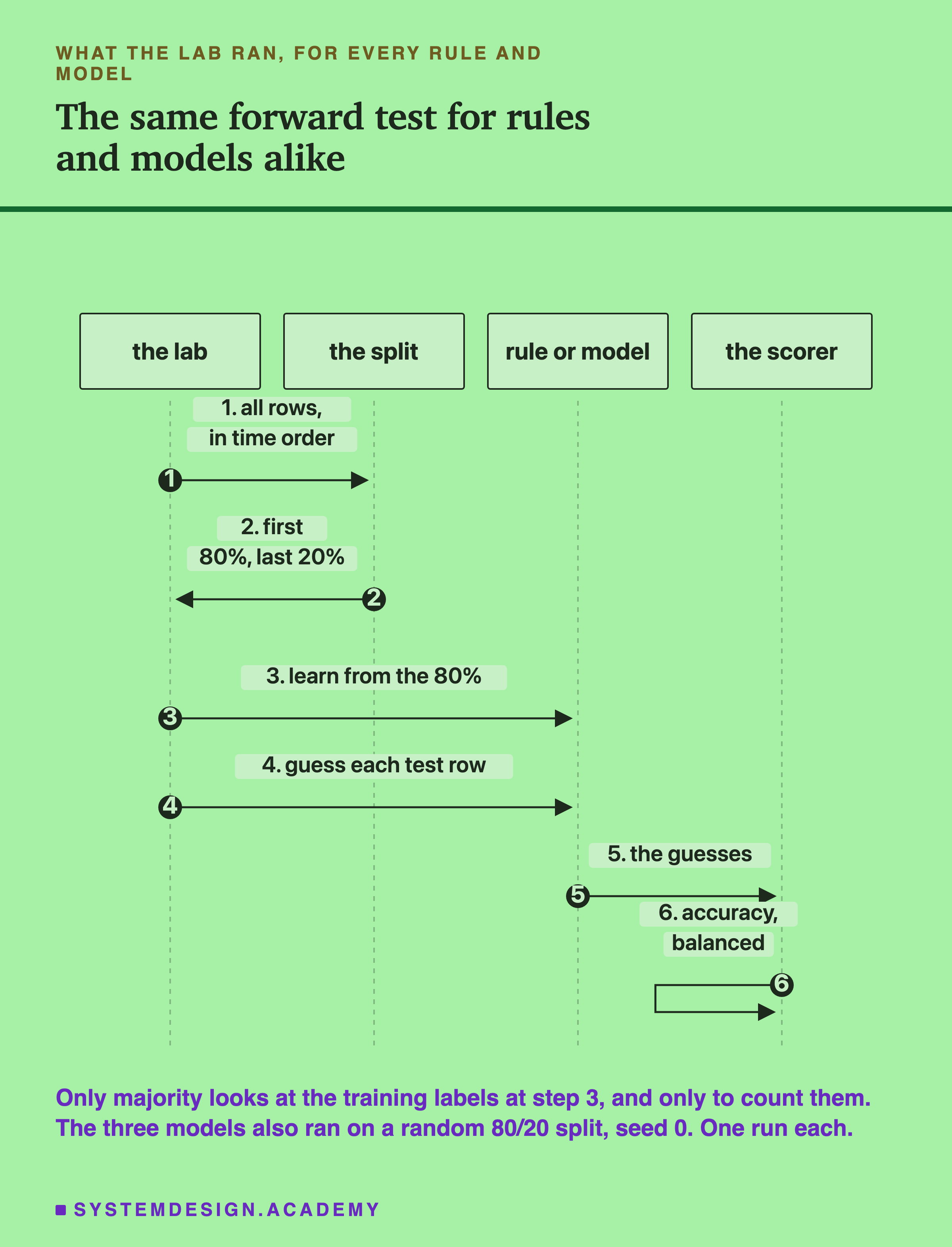 A sequence diagram with four columns: the lab, the split, rule or model, the scorer. Step 1, the lab sends the split all rows, in time order. Step 2, the split sends back first 80%, last 20%. Step 3, the lab tells the rule or model to learn from the 80%. Step 4, the lab asks it to guess each test row. Step 5, it sends the scorer the guesses. Step 6, the scorer computes accuracy, balanced. Headed what the lab ran, for every rule and model, titled the same forward test for rules and models alike. Beneath: only majority looks at the training labels at step 3, and only to count them. The three models also ran on a random 80/20 split, seed 0. One run each.