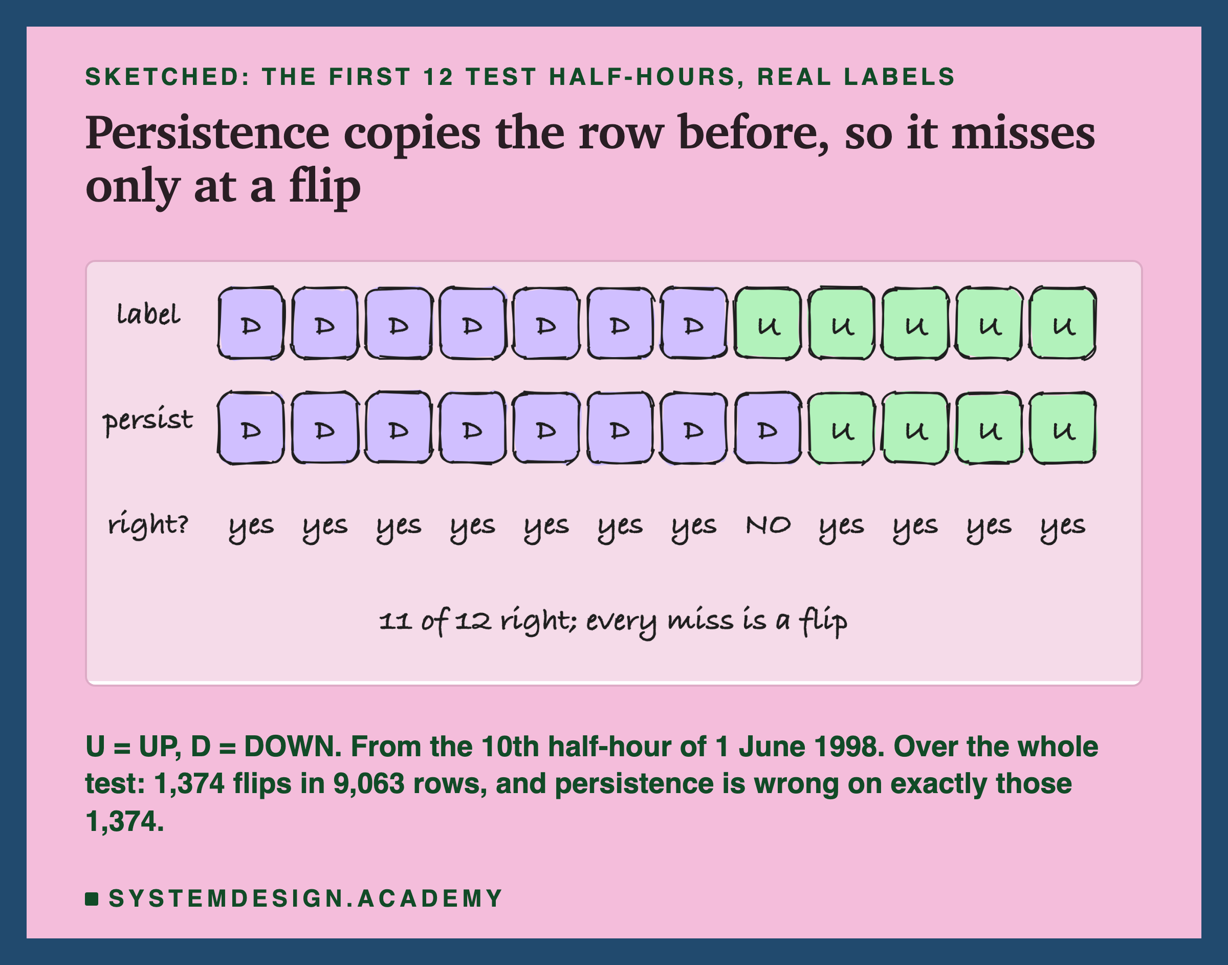 A hand-drawn sketch headed sketched: the first 12 test half-hours, real labels, titled persistence copies the row before, so it misses only at a flip. Two rows of 12 boxes. Label: D seven times, then U five times. Persist: D eight times, then U four times. A third row, right?: yes seven times, NO once under the eighth box, then yes four times. Beneath the boxes: 11 of 12 right; every miss is a flip. Beneath the sketch: U = UP, D = DOWN. From the 10th half-hour of 1 June 1998. Over the whole test: 1,374 flips in 9,063 rows, and persistence is wrong on exactly those 1,374.