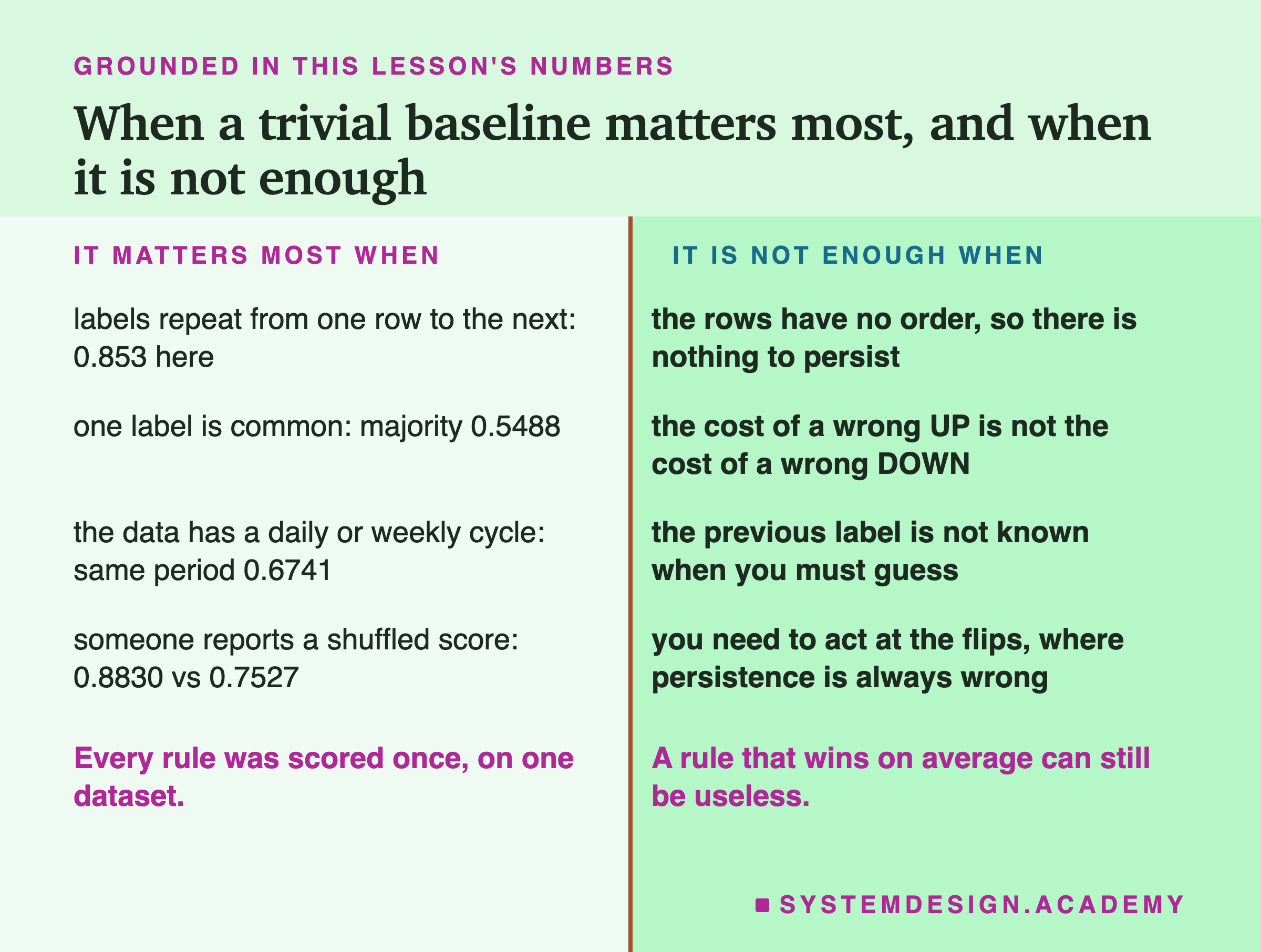 A two-column table headed grounded in this lesson's numbers, titled when a trivial baseline matters most, and when it is not enough. It matters most when: labels repeat from one row to the next: 0.853 here; one label is common: majority 0.5488; the data has a daily or weekly cycle: same period 0.6741; someone reports a shuffled score: 0.8830 vs 0.7527. It is not enough when: the rows have no order, so there is nothing to persist; the cost of a wrong UP is not the cost of a wrong DOWN; the previous label is not known when you must guess; you need to act at the flips, where persistence is always wrong. Beneath, left: every rule was scored once, on one dataset. Beneath, right: a rule that wins on average can still be useless.