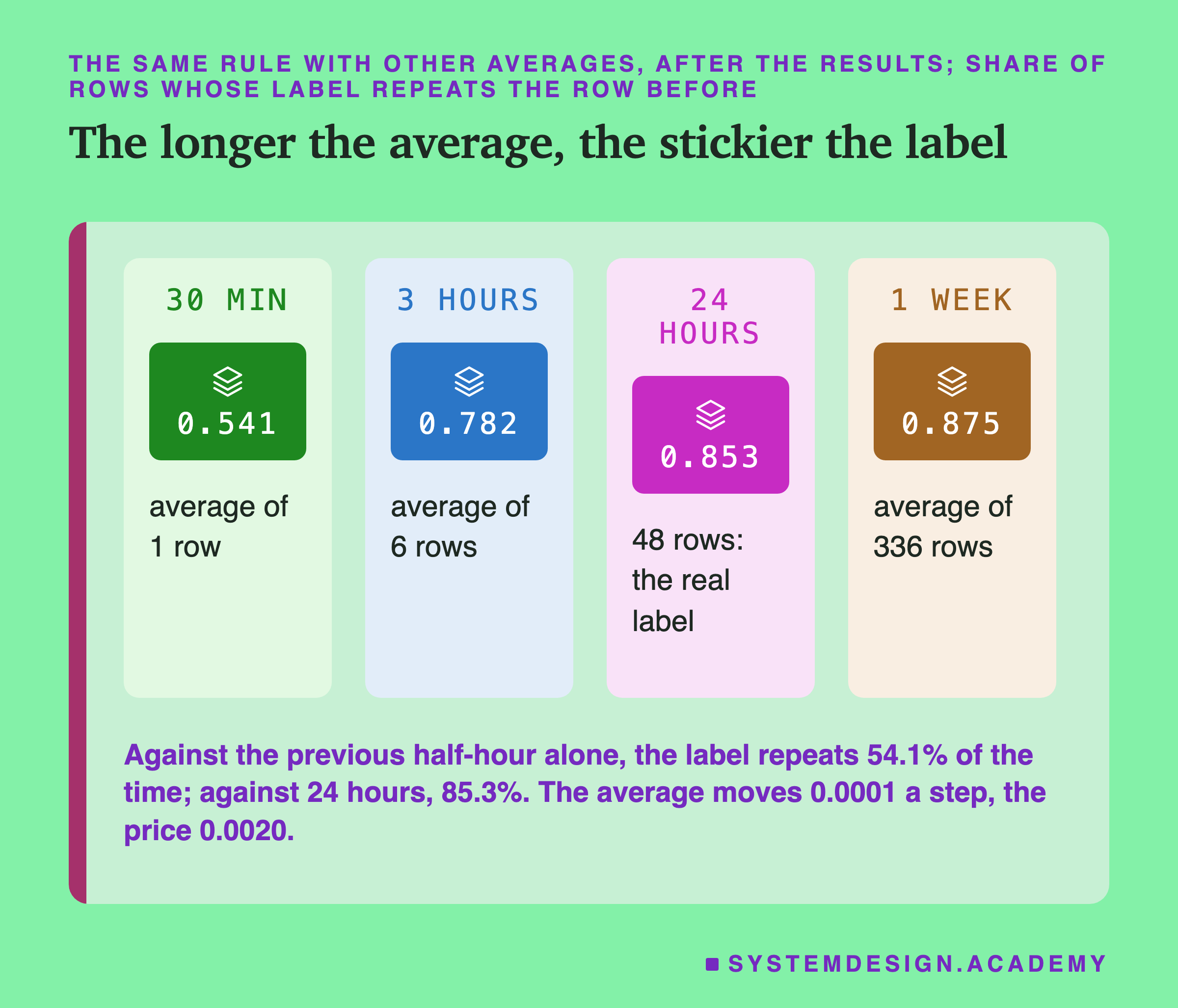 Four panels headed the same rule with other averages, after the results; share of rows whose label repeats the row before, titled the longer the average, the stickier the label. 30 min: 0.541, average of 1 row. 3 hours: 0.782, average of 6 rows. 24 hours: 0.853, 48 rows: the real label. 1 week: 0.875, average of 336 rows. Beneath: against the previous half-hour alone, the label repeats 54.1% of the time; against 24 hours, 85.3%. The average moves 0.0001 a step, the price 0.0020.