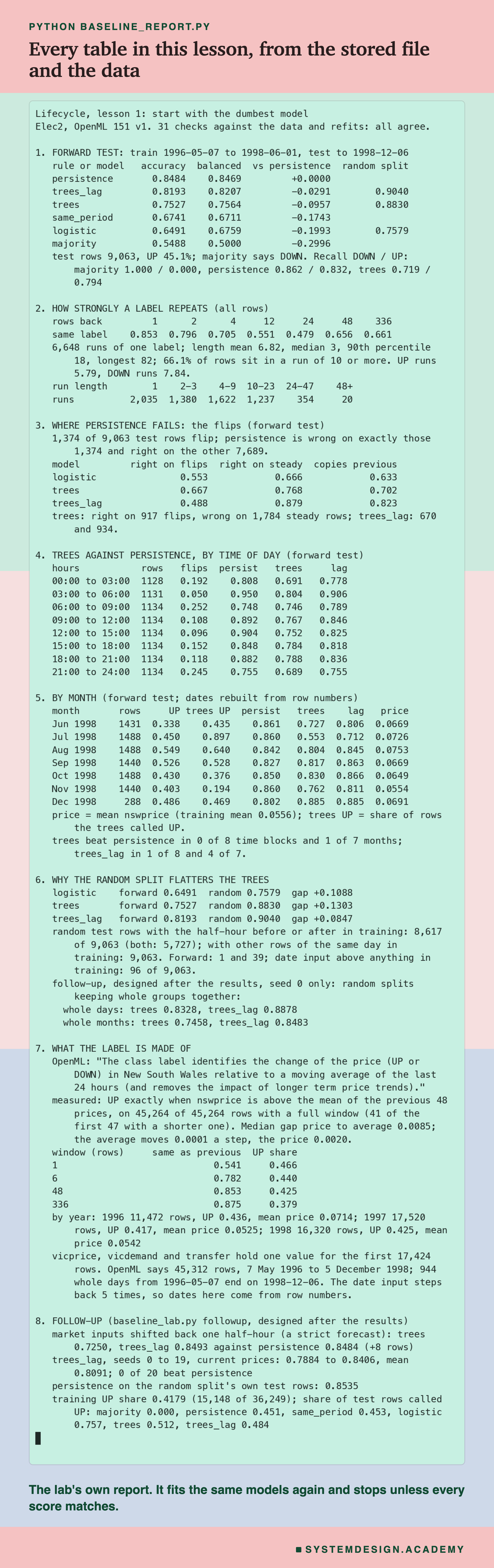 A real terminal recording headed python baseline_report.py, titled every table in this lesson, from the stored file and the data. It opens with 31 checks against the data and refits: all agree, then prints eight numbered sections: 1, the forward test with accuracy, balanced accuracy, the gap to persistence and the random-split score for each rule and model, with the recalls; 2, how strongly a label repeats, by rows back and by run length; 3, the flips, with each model's share right on flips and on steady rows; 4, the accuracy by blocks of three hours; 5, the accuracy by month, with the share UP, the share the trees called UP and the mean price; 6, why the random split flatters the trees, with the neighbour counts and the whole-day and whole-month follow-up; 7, what the label is made of, with the OpenML sentence, the 45,264 of 45,264 check and the table of window lengths; 8, the follow-up: the strict forecast, the 20 seeds, persistence on the random split's rows, and the share of rows each rule called UP. Beneath: the lab's own report. It fits the same models again and stops unless every score matches.
