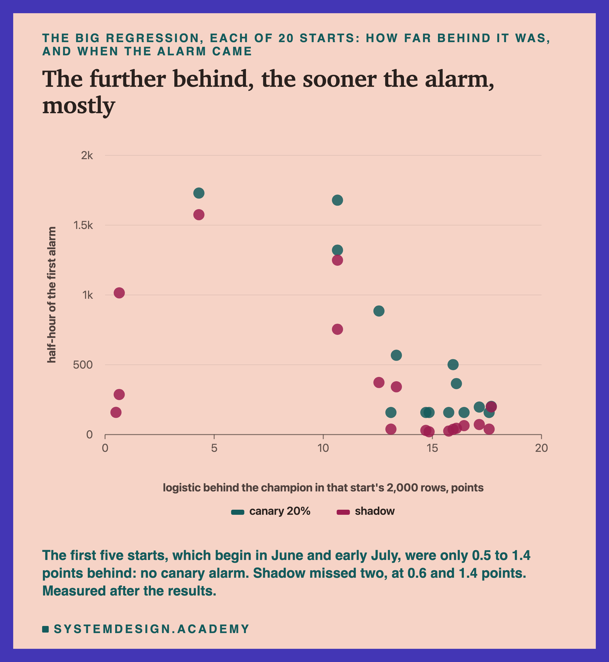 A dot chart headed the big regression, each of 20 starts: how far behind it was, and when the alarm came, titled the further behind, the sooner the alarm, mostly. Dots for canary 20% and shadow on a scale of logistic behind the champion in that start's 2,000 rows, points, from 0 to 20, against half-hour of the first alarm, from 0 to 2,000. Near 0.5 to 0.7 points there are only three shadow dots, at about 160, 290 and 1,000. Near 4 points there are two dots, near 1,575 and 1,730. Near 11 points, dots between about 750 and 1,700. From about 13 to 18 points, most dots sit below 600, and the shadow dots are the lowest, several under 100. Beneath: the first five starts, which begin in June and early July, were only 0.5 to 1.4 points behind: no canary alarm. Shadow missed two, at 0.6 and 1.4 points. Measured after the results.
