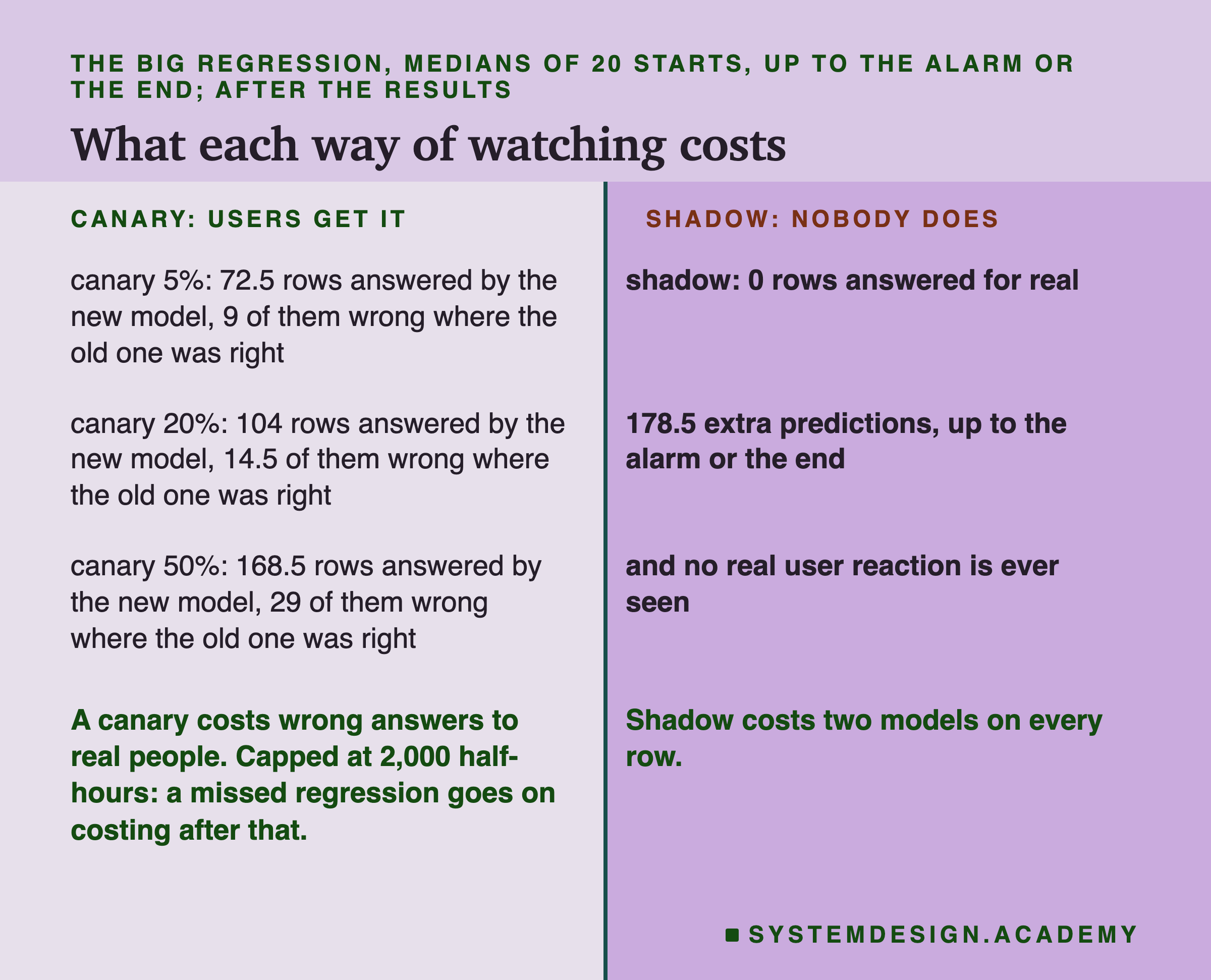 A two-column table headed the big regression, medians of 20 starts, up to the alarm or the end; after the results, titled what each way of watching costs. Left, canary: users get it; right, shadow: nobody does. Canary 5%: 72.5 rows answered by the new model, 9 of them wrong where the old one was right. Shadow: 0 rows answered for real. Canary 20%: 104 rows answered by the new model, 14.5 of them wrong where the old one was right. 178.5 extra predictions, up to the alarm or the end. Canary 50%: 168.5 rows answered by the new model, 29 of them wrong where the old one was right. And no real user reaction is ever seen. Beneath, left: a canary costs wrong answers to real people. Capped at 2,000 half-hours: a missed regression goes on costing after that. Beneath, right: shadow costs two models on every row.