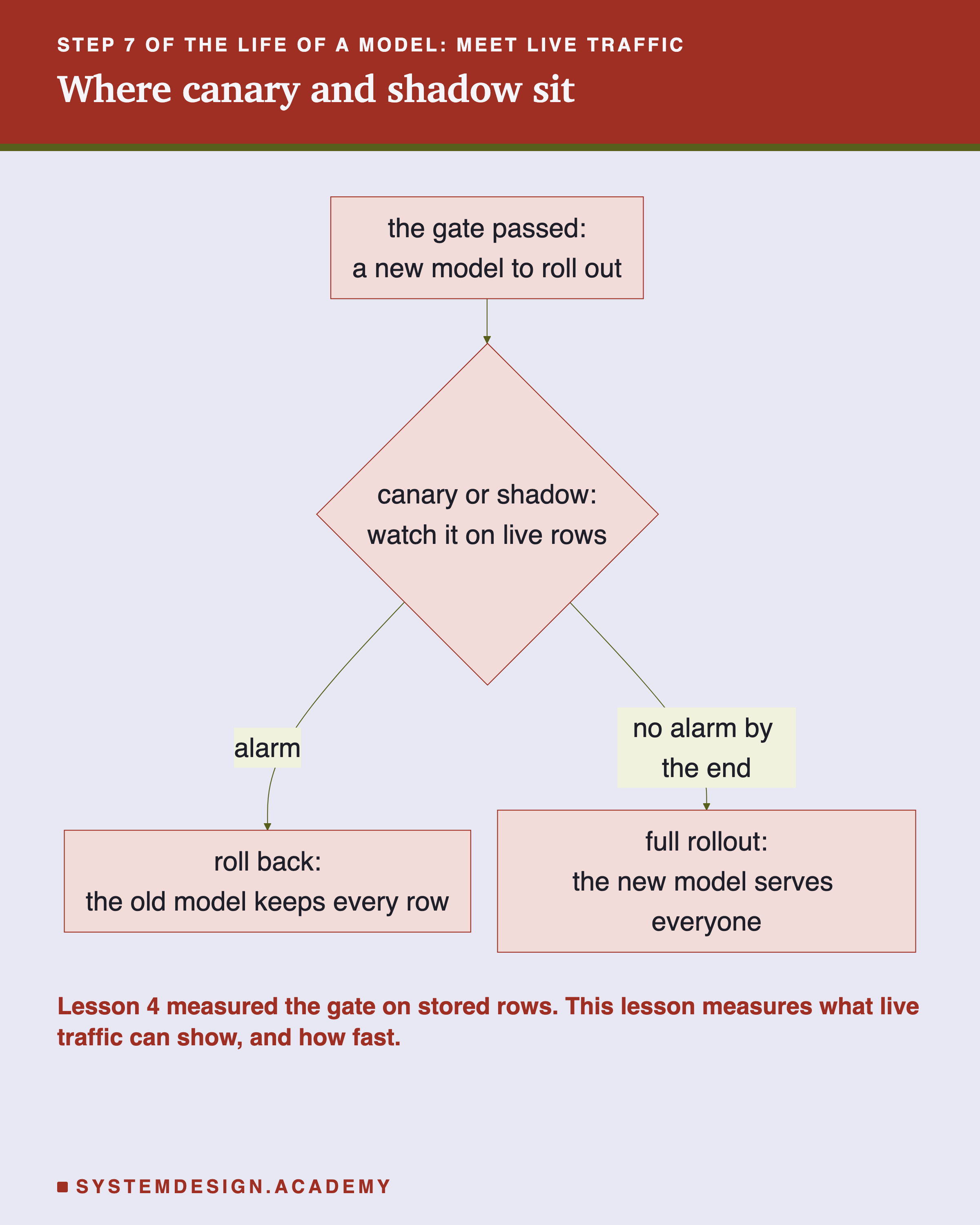 A flowchart headed step 7 of the life of a model: meet live traffic, titled where canary and shadow sit. A box, the gate passed: a new model to roll out, leads to a diamond, canary or shadow: watch it on live rows. From the diamond, alarm leads to roll back: the old model keeps every row, and no alarm by the end leads to full rollout: the new model serves everyone. Beneath: lesson 4 measured the gate on stored rows. This lesson measures what live traffic can show, and how fast.