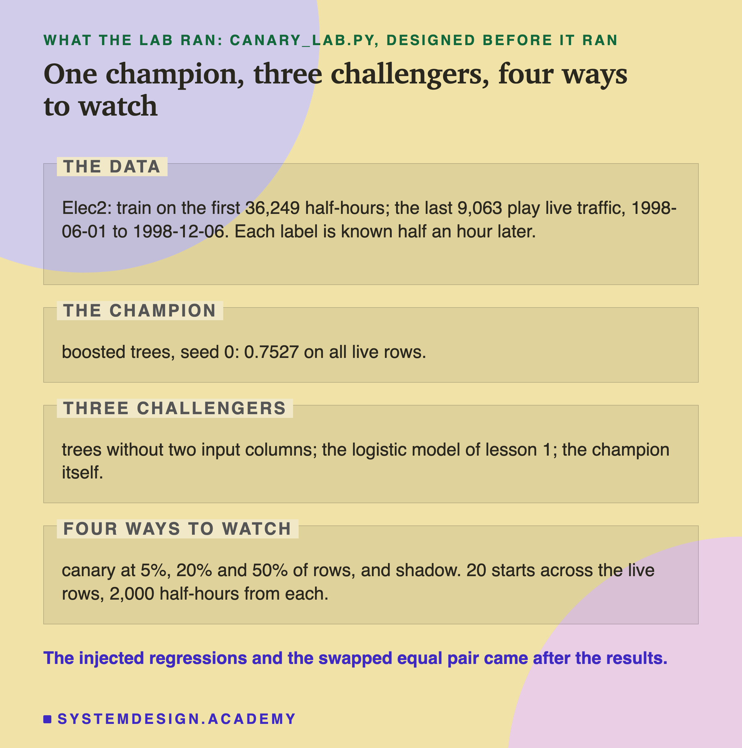 An editorial page in four labelled zones, headed what the lab ran: canary_lab.py, designed before it ran, titled one champion, three challengers, four ways to watch. The data: Elec2: train on the first 36,249 half-hours; the last 9,063 play live traffic, 1998-06-01 to 1998-12-06. Each label is known half an hour later. The champion: boosted trees, seed 0: 0.7527 on all live rows. Three challengers: trees without two input columns; the logistic model of lesson 1; the champion itself. Four ways to watch: canary at 5%, 20% and 50% of rows, and shadow. 20 starts across the live rows, 2,000 half-hours from each. Beneath: the injected regressions and the swapped equal pair came after the results.