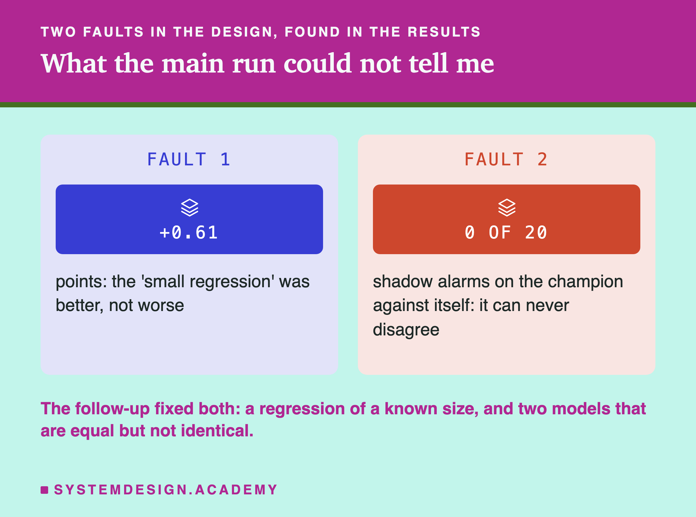 Two panels headed two faults in the design, found in the results, titled what the main run could not tell me. Fault 1: +0.61, points: the 'small regression' was better, not worse. Fault 2: 0 of 20, shadow alarms on the champion against itself: it can never disagree. Beneath: the follow-up fixed both: a regression of a known size, and two models that are equal but not identical.