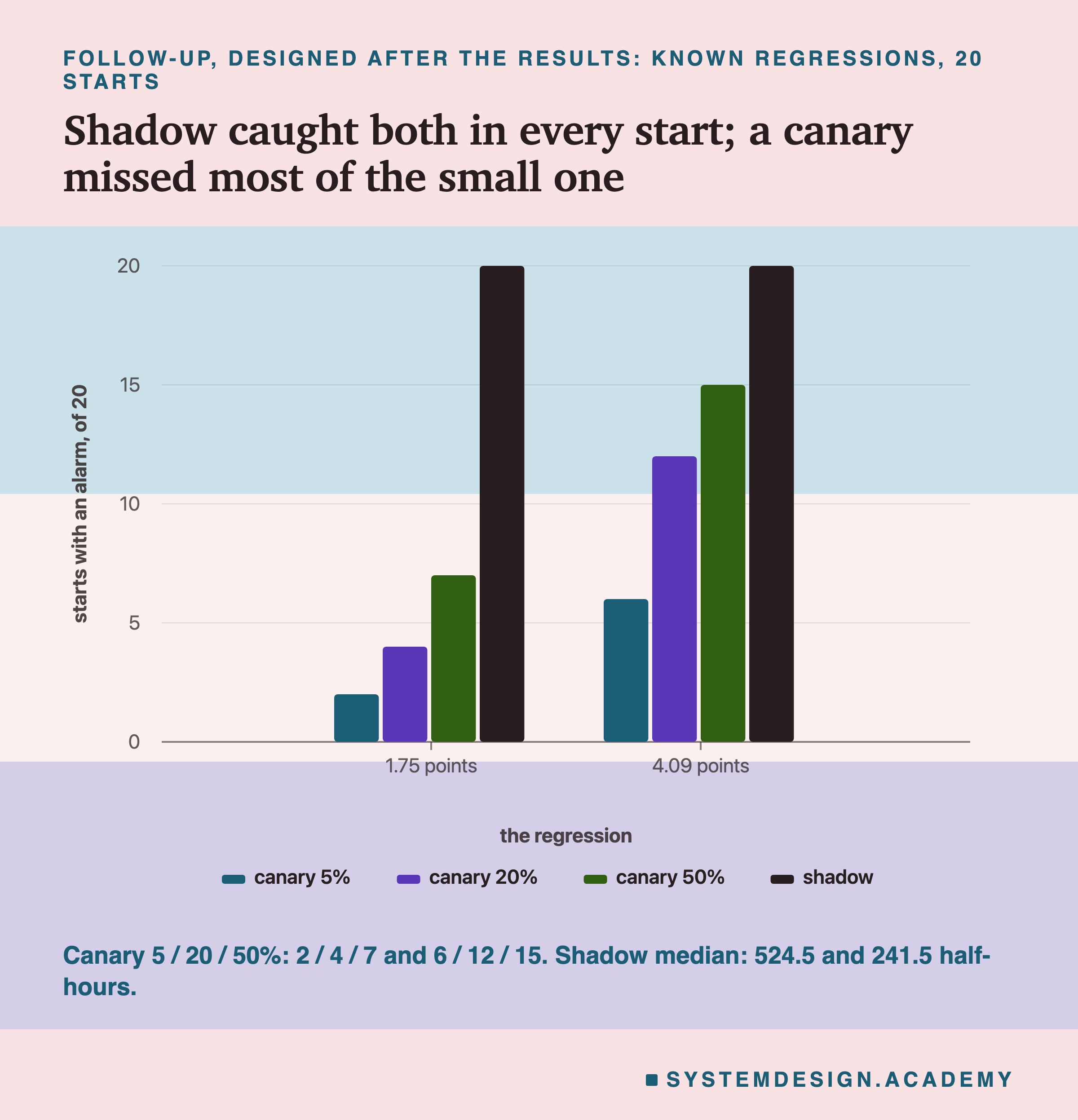 A bar chart headed follow-up, designed after the results: known regressions, 20 starts, titled shadow caught both in every start; a canary missed most of the small one. Two groups of four bars, canary 5%, canary 20%, canary 50% and shadow, at 1.75 points and 4.09 points, on a scale of starts with an alarm, of 20, from 0 to 20. At 1.75 points: 2, 4, 7 and 20. At 4.09 points: 6, 12, 15 and 20. Beneath: canary 5 / 20 / 50%: 2 / 4 / 7 and 6 / 12 / 15. Shadow median: 524.5 and 241.5 half-hours.