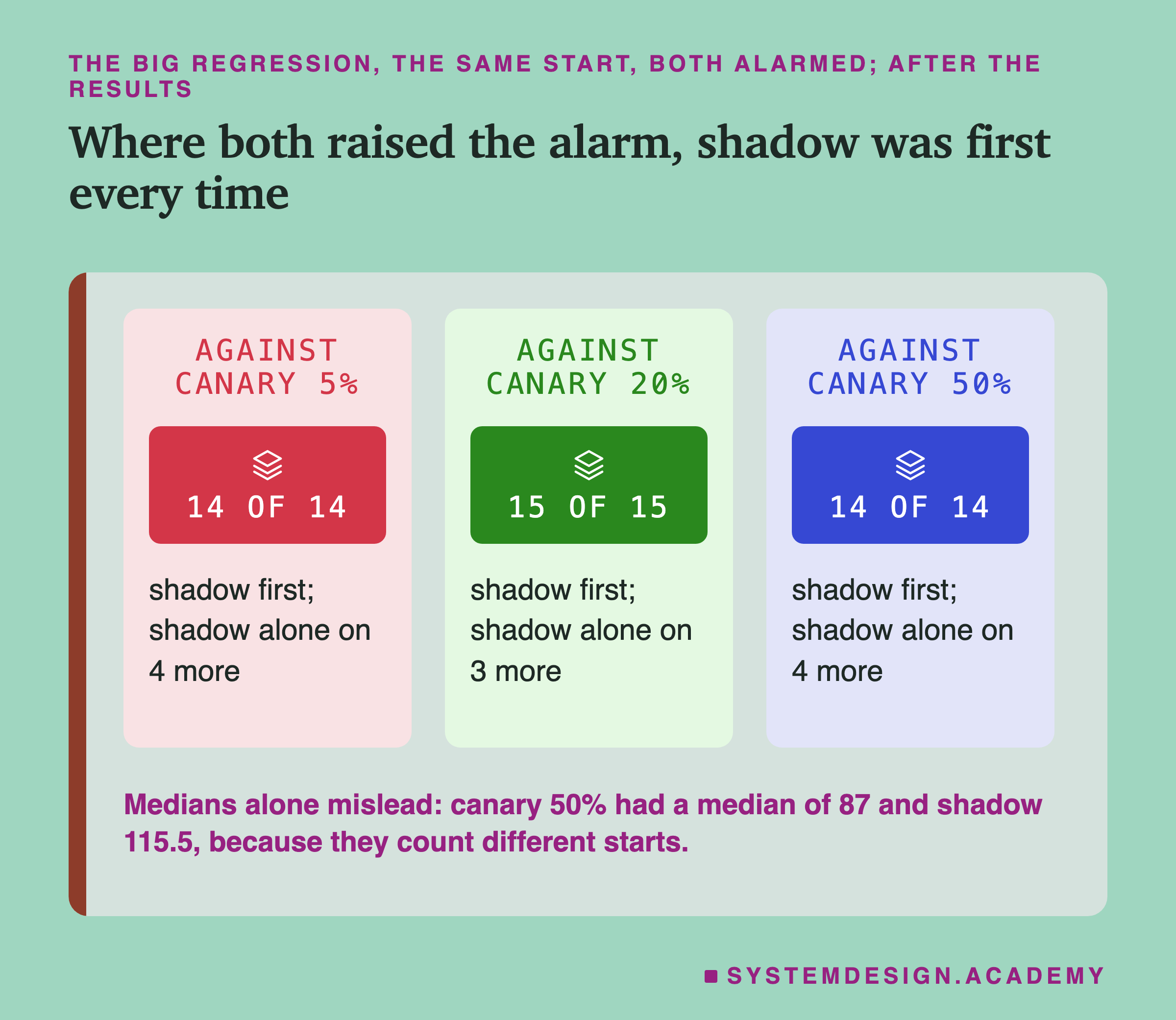 Three panels headed the big regression, the same start, both alarmed; after the results, titled where both raised the alarm, shadow was first every time. Against canary 5%: 14 of 14, shadow first; shadow alone on 4 more. Against canary 20%: 15 of 15, shadow first; shadow alone on 3 more. Against canary 50%: 14 of 14, shadow first; shadow alone on 4 more. Beneath: medians alone mislead: canary 50% had a median of 87 and shadow 115.5, because they count different starts.