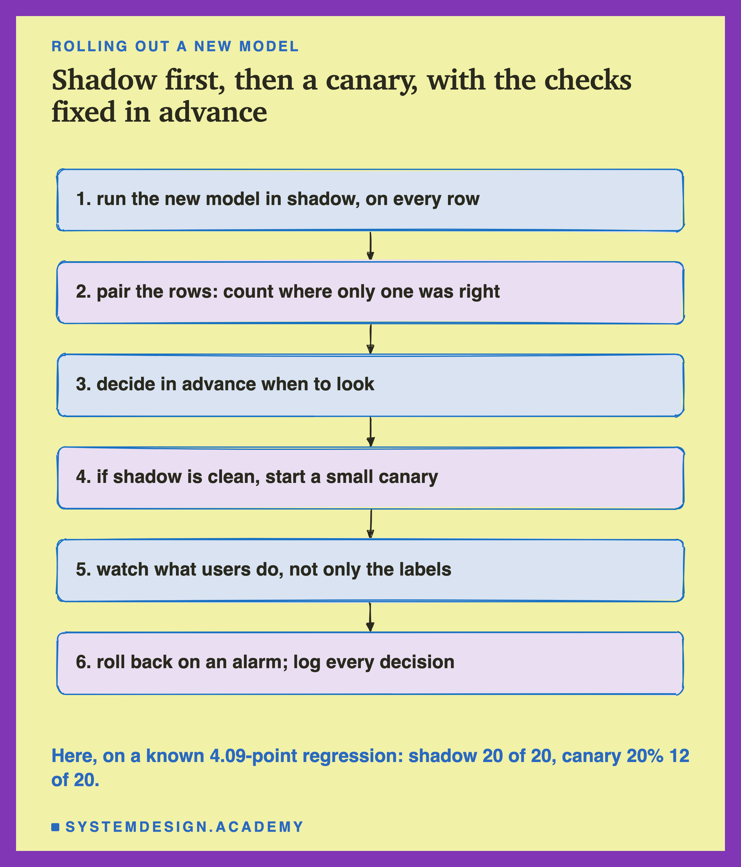 A hand-sketched column of six boxes joined by arrows, headed rolling out a new model, titled shadow first, then a canary, with the checks fixed in advance. 1, run the new model in shadow, on every row. 2, pair the rows: count where only one was right. 3, decide in advance when to look. 4, if shadow is clean, start a small canary. 5, watch what users do, not only the labels. 6, roll back on an alarm; log every decision. Beneath: here, on a known 4.09-point regression: shadow 20 of 20, canary 20% 12 of 20.