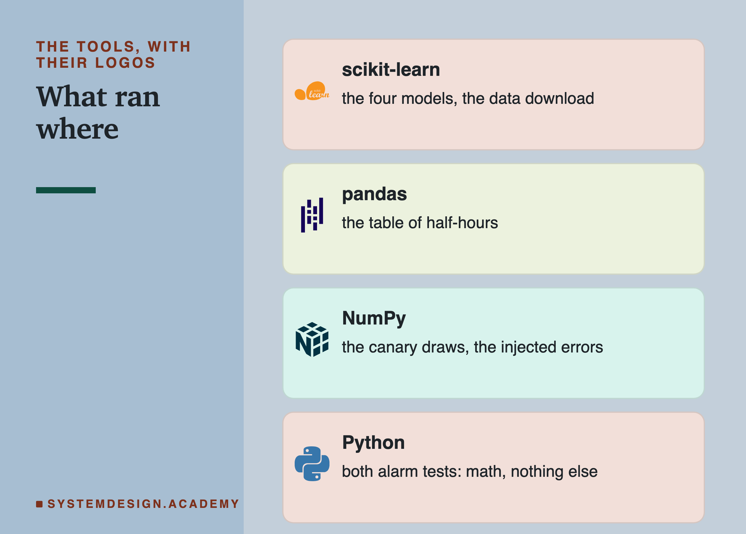 Four brand cards headed the tools, with their logos, titled what ran where. scikit-learn: the four models, the data download. pandas: the table of half-hours. NumPy: the canary draws, the injected errors. Python: both alarm tests: math, nothing else.