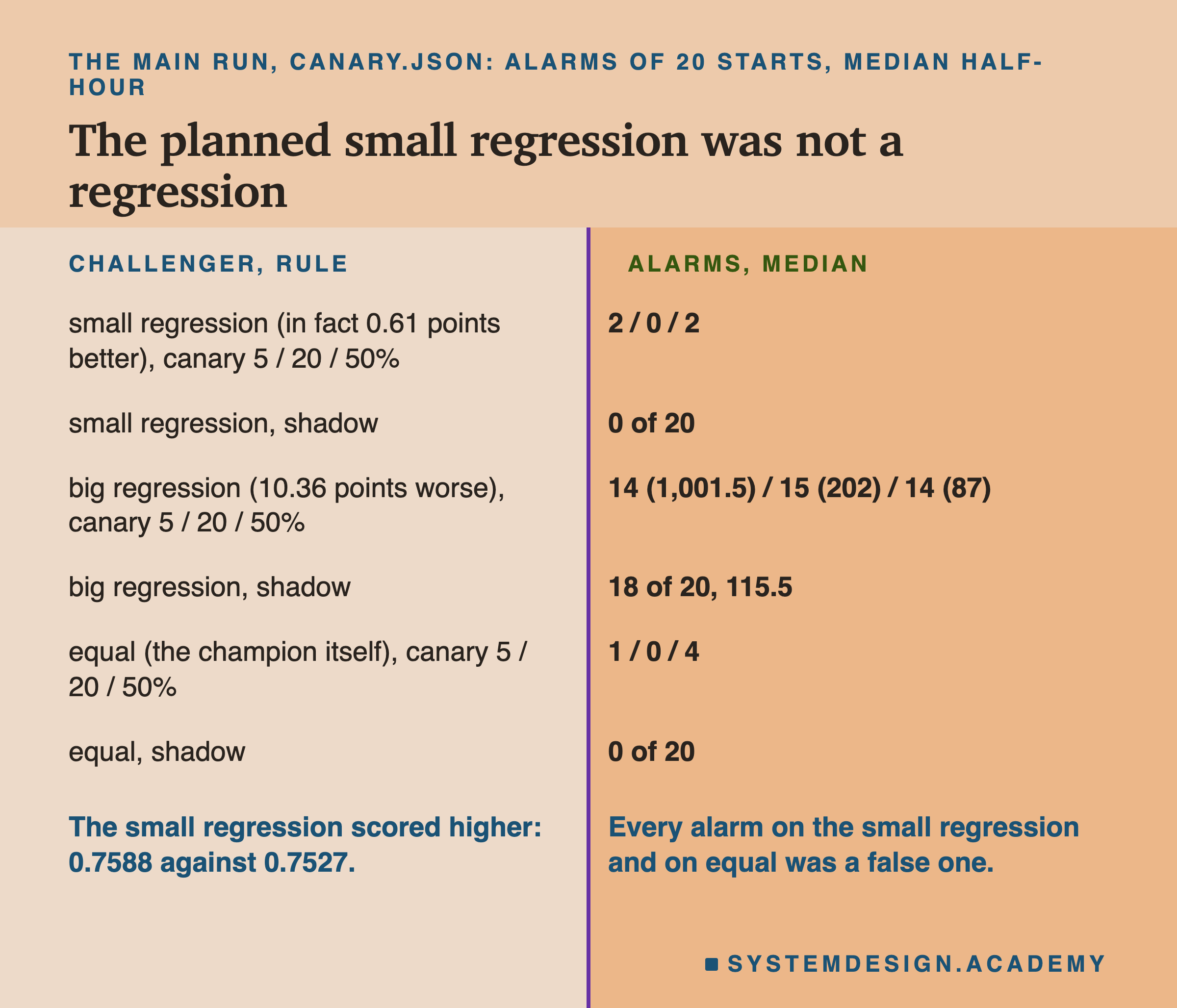 A two-column table headed the main run, canary.json: alarms of 20 starts, median half-hour, titled the planned small regression was not a regression. Left, challenger and rule; right, alarms and median. Small regression (in fact 0.61 points better), canary 5 / 20 / 50%: 2 / 0 / 2. Small regression, shadow: 0 of 20. Big regression (10.36 points worse), canary 5 / 20 / 50%: 14 (1,001.5) / 15 (202) / 14 (87). Big regression, shadow: 18 of 20, 115.5. Equal (the champion itself), canary 5 / 20 / 50%: 1 / 0 / 4. Equal, shadow: 0 of 20. Beneath, left: the small regression scored higher: 0.7588 against 0.7527. Beneath, right: every alarm on the small regression and on equal was a false one.