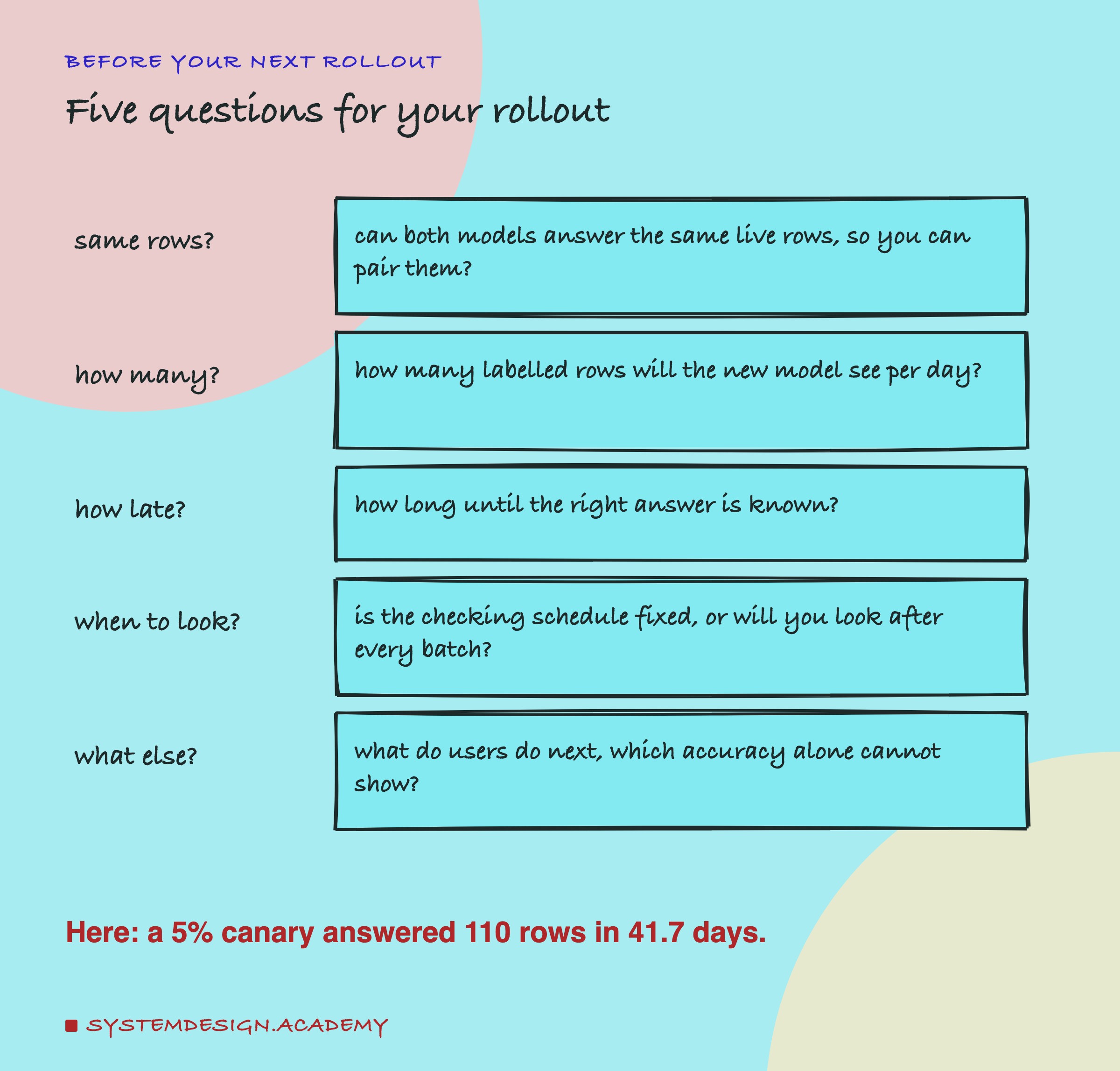 A hand-drawn list headed before your next rollout, titled five questions for your rollout. Same rows?: can both models answer the same live rows, so you can pair them? How many?: how many labelled rows will the new model see per day? How late?: how long until the right answer is known? When to look?: is the checking schedule fixed, or will you look after every batch? What else?: what do users do next, which accuracy alone cannot show? Beneath: here: a 5% canary answered 110 rows in 41.7 days.