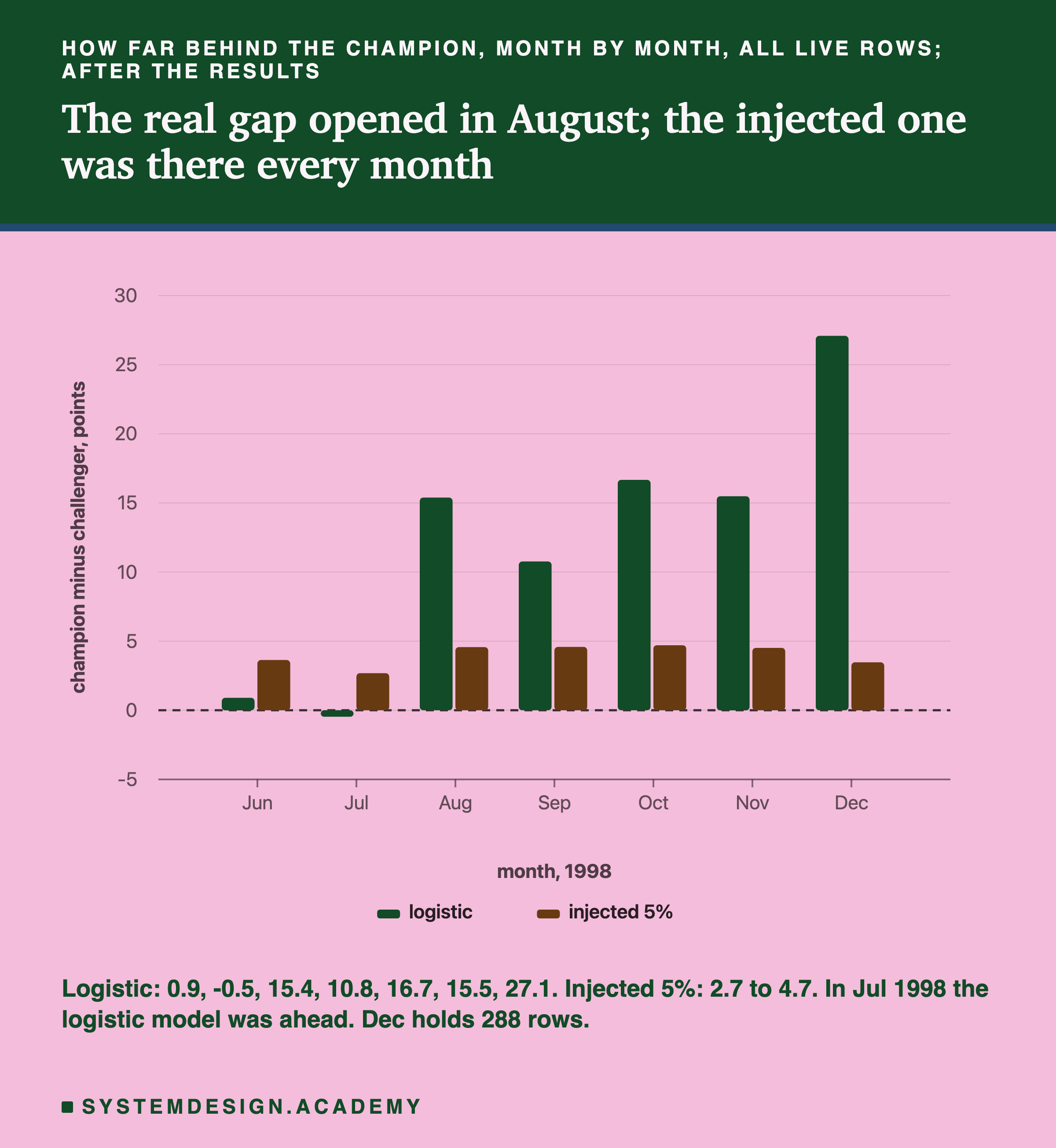 A bar chart headed how far behind the champion, month by month, all live rows; after the results, titled the real gap opened in August; the injected one was there every month. Two bars per month, logistic and injected 5%, for June to December 1998, on a scale of champion minus challenger, points, from -5 to 30, with a dashed line at 0. The logistic bar is under 1 in June and just below 0 in July, then about 15 in August, 11 in September, 17 in October, 16 in November and 27 in December. The injected bar sits between about 3 and 5 in every month. Beneath: logistic: 0.9, -0.5, 15.4, 10.8, 16.7, 15.5, 27.1. Injected 5%: 2.7 to 4.7. In Jul 1998 the logistic model was ahead. Dec holds 288 rows.