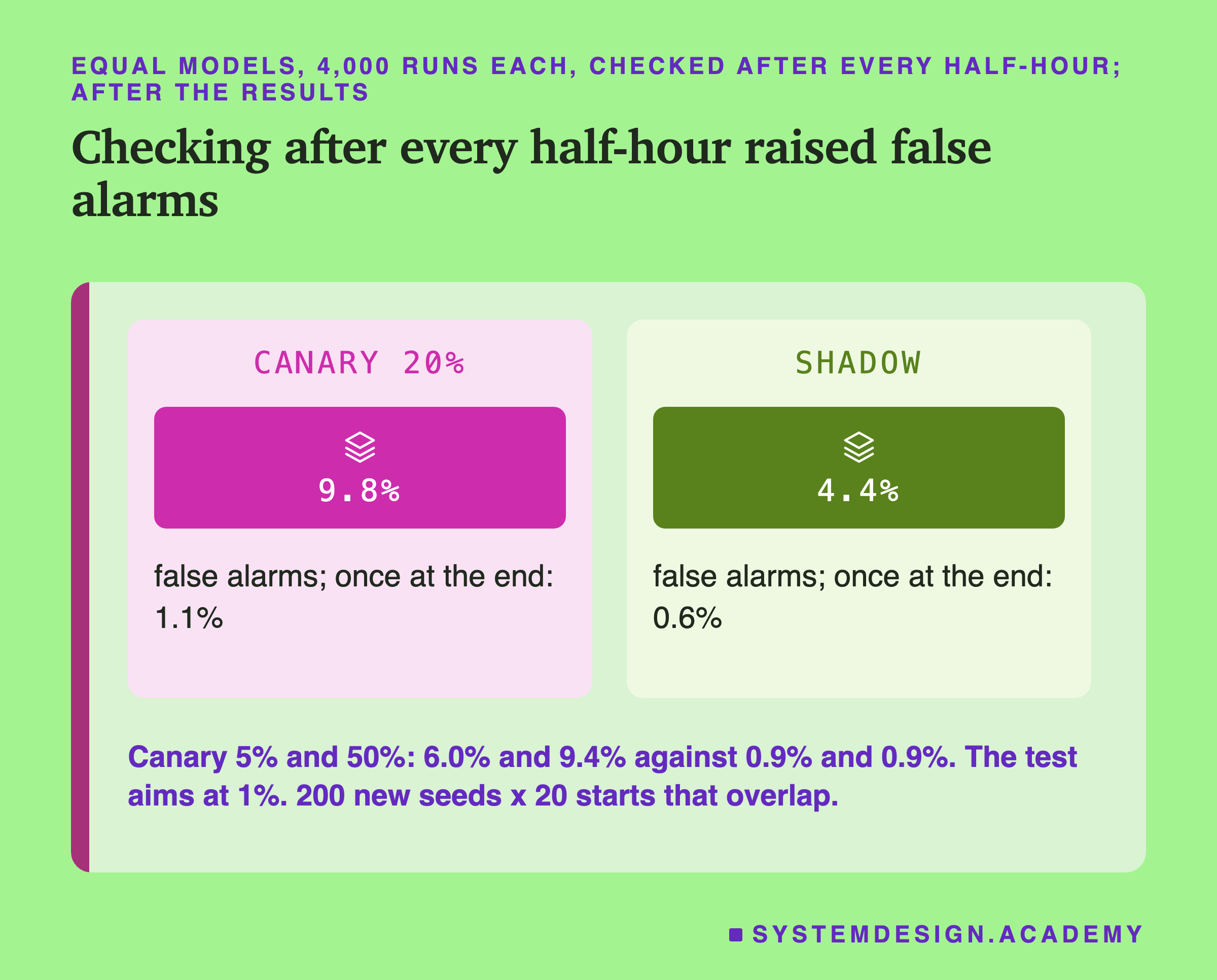 Two panels headed equal models, 4,000 runs each, checked after every half-hour; after the results, titled checking after every half-hour raised false alarms. Canary 20%: 9.8%, false alarms; once at the end: 1.1%. Shadow: 4.4%, false alarms; once at the end: 0.6%. Beneath: canary 5% and 50%: 6.0% and 9.4% against 0.9% and 0.9%. The test aims at 1%. 200 new seeds x 20 starts that overlap.