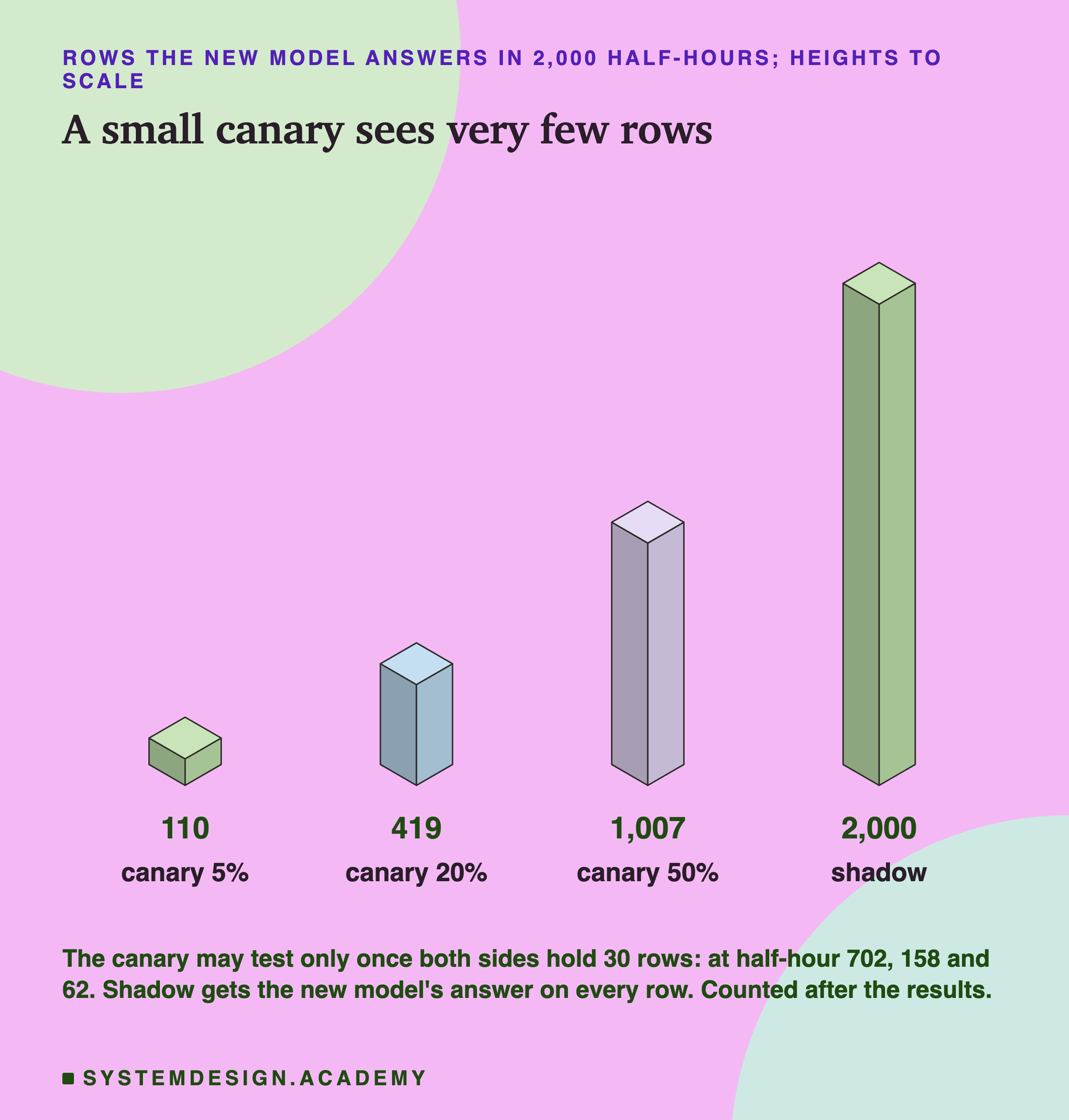 An isometric drawing of four blocks, heights to scale, headed rows the new model answers in 2,000 half-hours; heights to scale, titled a small canary sees very few rows. A flat block labelled 110, canary 5%; a small cube labelled 419, canary 20%; a taller block labelled 1,007, canary 50%; and the tallest block labelled 2,000, shadow. Beneath: the canary may test only once both sides hold 30 rows: at half-hour 702, 158 and 62. Shadow gets the new model's answer on every row. Counted after the results.