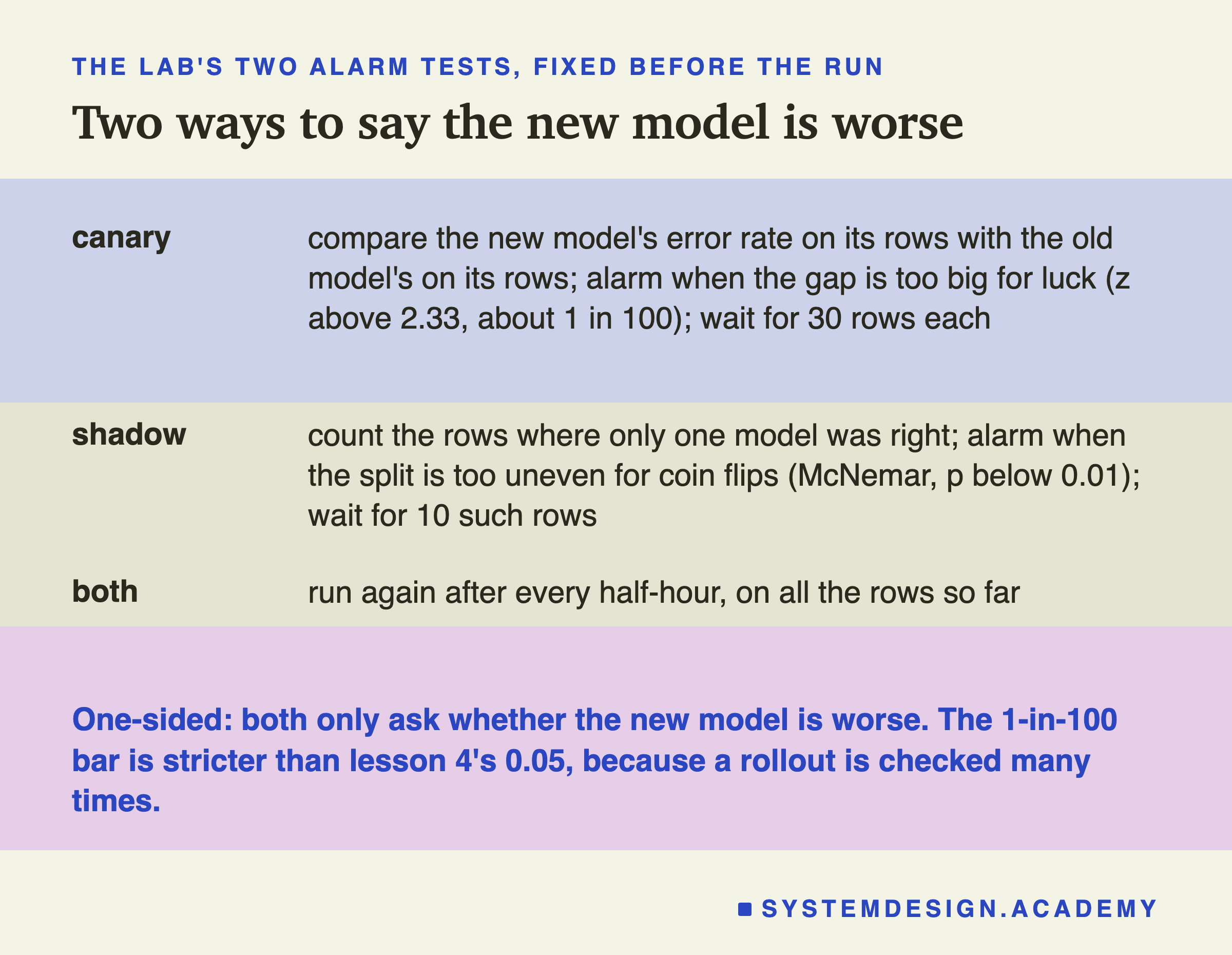 A table of three rows headed the lab's two alarm tests, fixed before the run, titled two ways to say the new model is worse. Canary: compare the new model's error rate on its rows with the old model's on its rows; alarm when the gap is too big for luck (z above 2.33, about 1 in 100); wait for 30 rows each. Shadow: count the rows where only one model was right; alarm when the split is too uneven for coin flips (McNemar, p below 0.01); wait for 10 such rows. Both: run again after every half-hour, on all the rows so far. Beneath: one-sided: both only ask whether the new model is worse. The 1-in-100 bar is stricter than lesson 4's 0.05, because a rollout is checked many times.