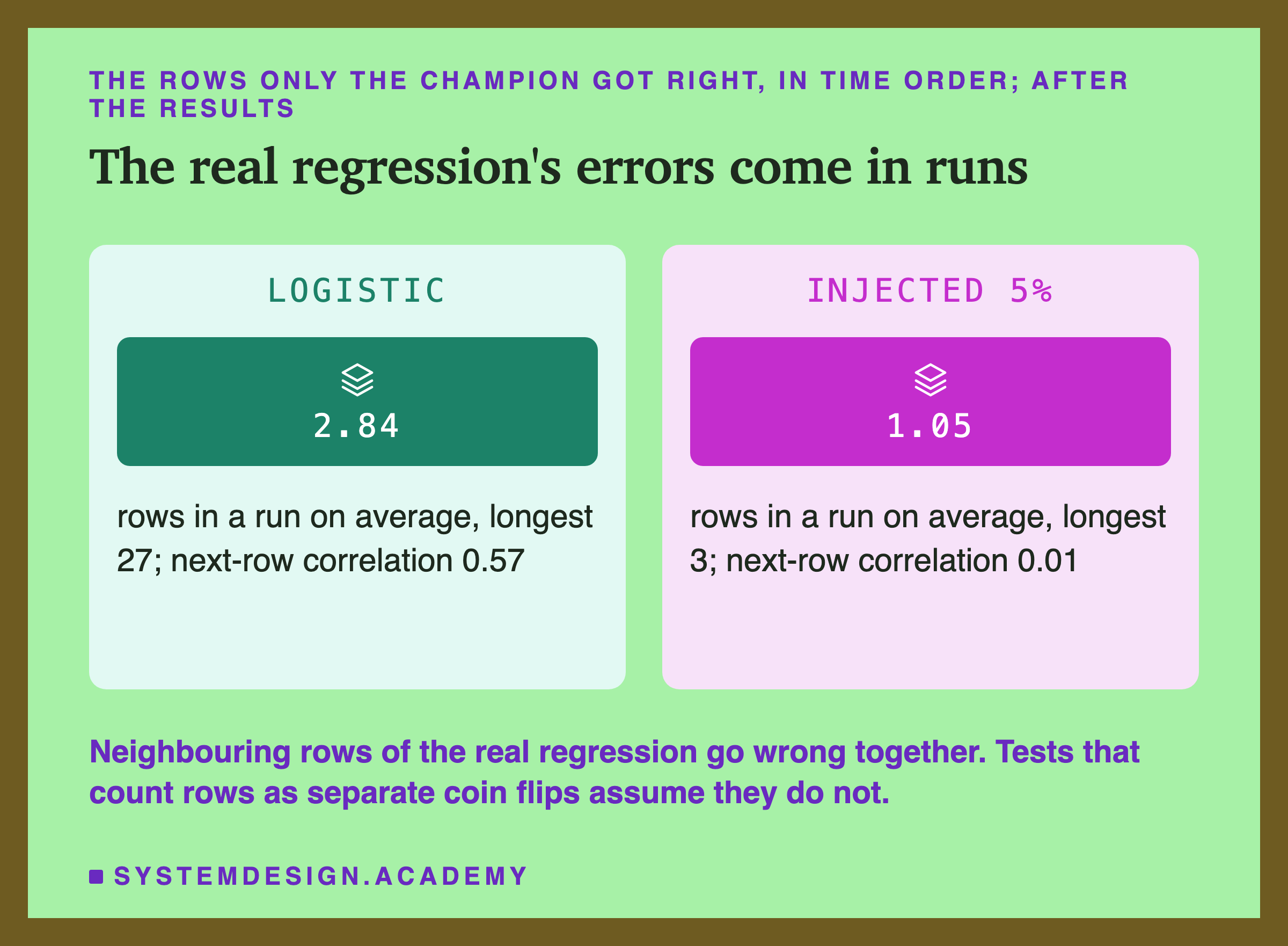 Two panels headed the rows only the champion got right, in time order; after the results, titled the real regression's errors come in runs. Logistic: 2.84, rows in a run on average, longest 27; next-row correlation 0.57. Injected 5%: 1.05, rows in a run on average, longest 3; next-row correlation 0.01. Beneath: neighbouring rows of the real regression go wrong together. Tests that count rows as separate coin flips assume they do not.