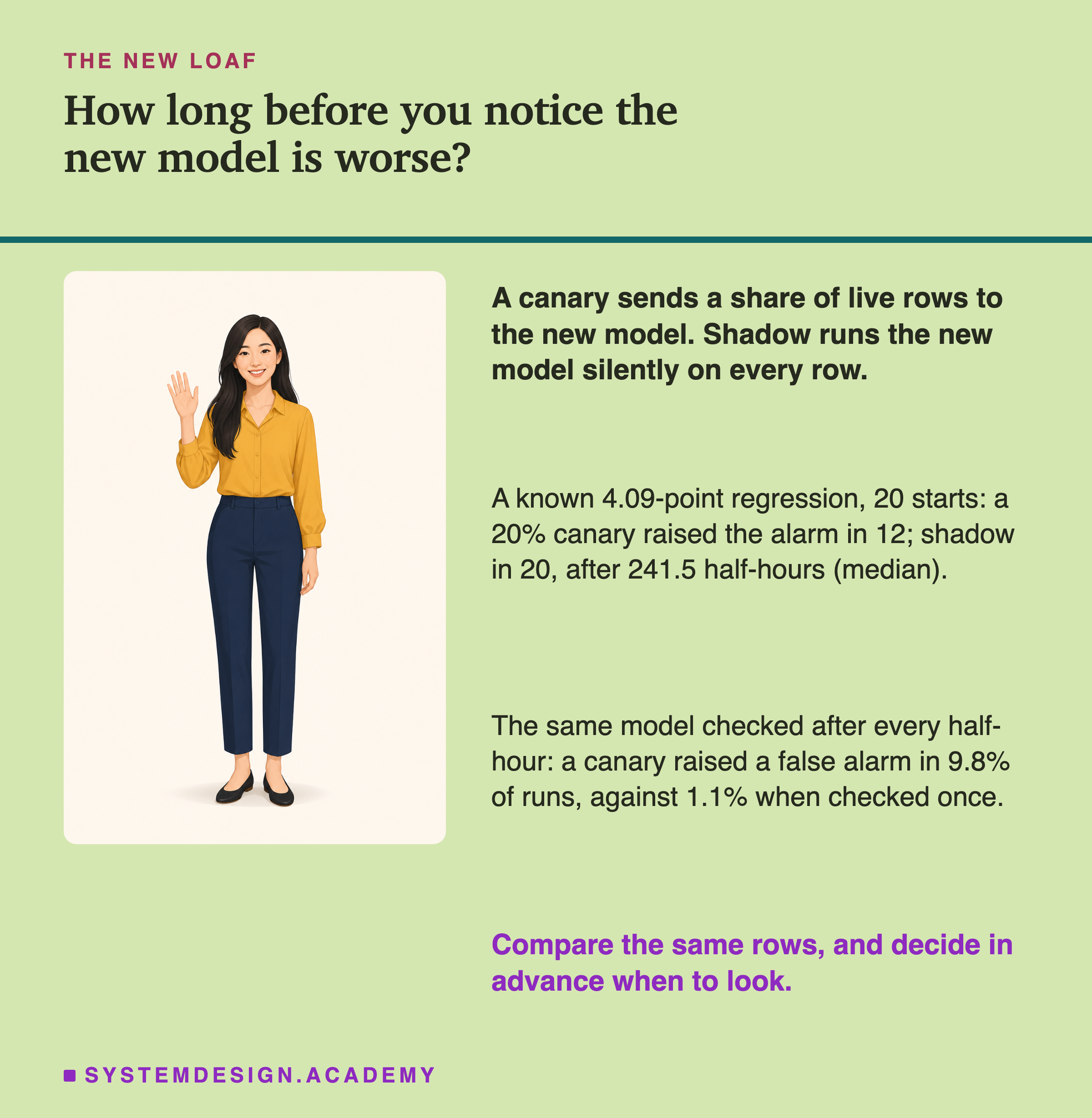 An illustration of a woman in a shirt and trousers, standing and waving one hand, next to text. Headed the new loaf, titled how long before you notice the new model is worse? Beside her: a canary sends a share of live rows to the new model; shadow runs the new model silently on every row. A known 4.09-point regression, 20 starts: a 20% canary raised the alarm in 12; shadow in 20, after 241.5 half-hours (median). The same model checked after every half-hour: a canary raised a false alarm in 9.8% of runs, against 1.1% when checked once. Last: compare the same rows, and decide in advance when to look.