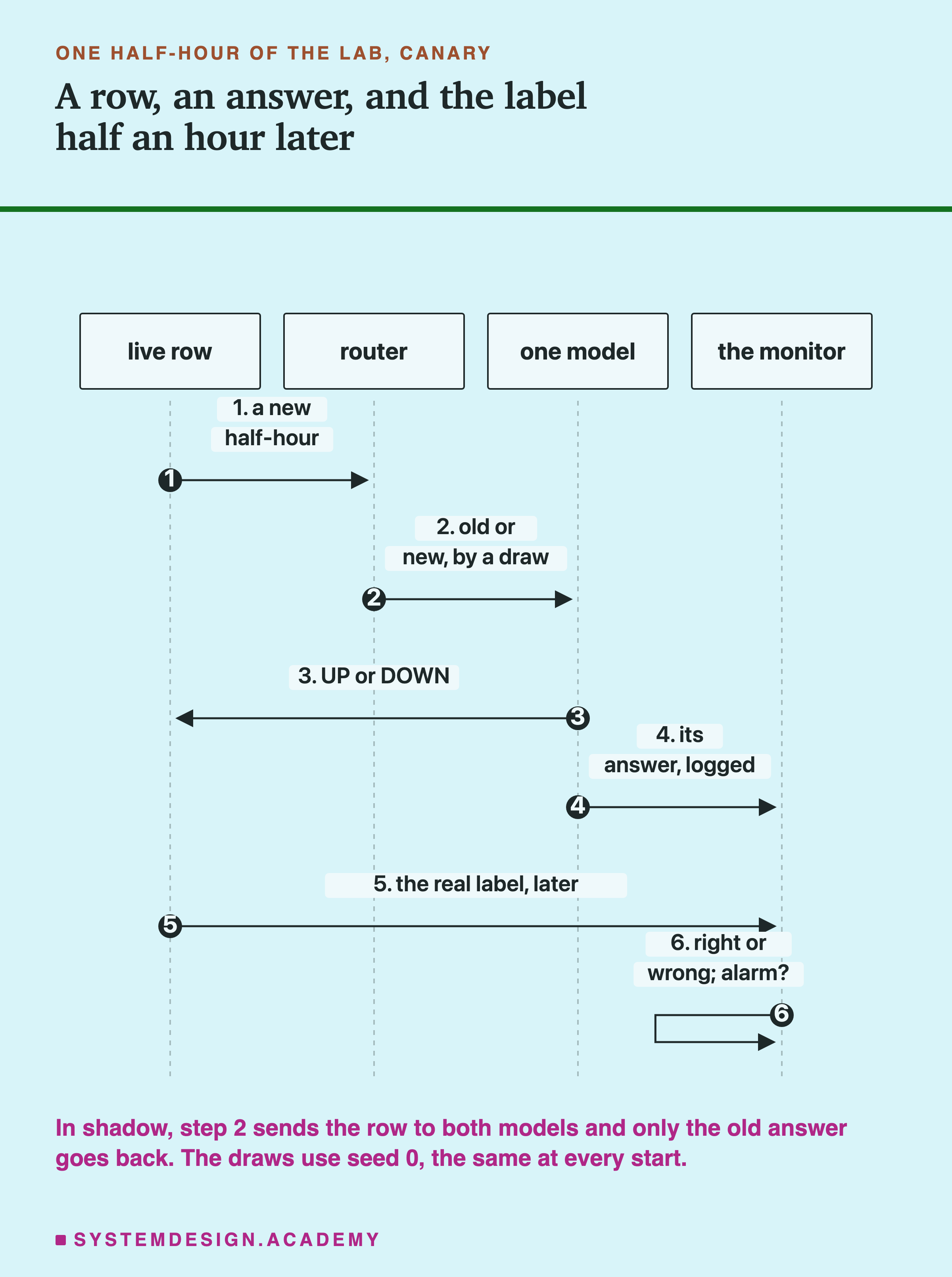 A sequence diagram with four columns: live row, router, one model, the monitor. Headed one half-hour of the lab, canary, titled a row, an answer, and the label half an hour later. Step 1, the live row sends the router a new half-hour. Step 2, the router sends one model the row: old or new, by a draw. Step 3, the model sends back UP or DOWN. Step 4, the model sends the monitor its answer, logged. Step 5, the live row sends the monitor the real label, later. Step 6, the monitor marks right or wrong and tests: alarm? Beneath: in shadow, step 2 sends the row to both models and only the old answer goes back. The draws use seed 0, the same at every start.