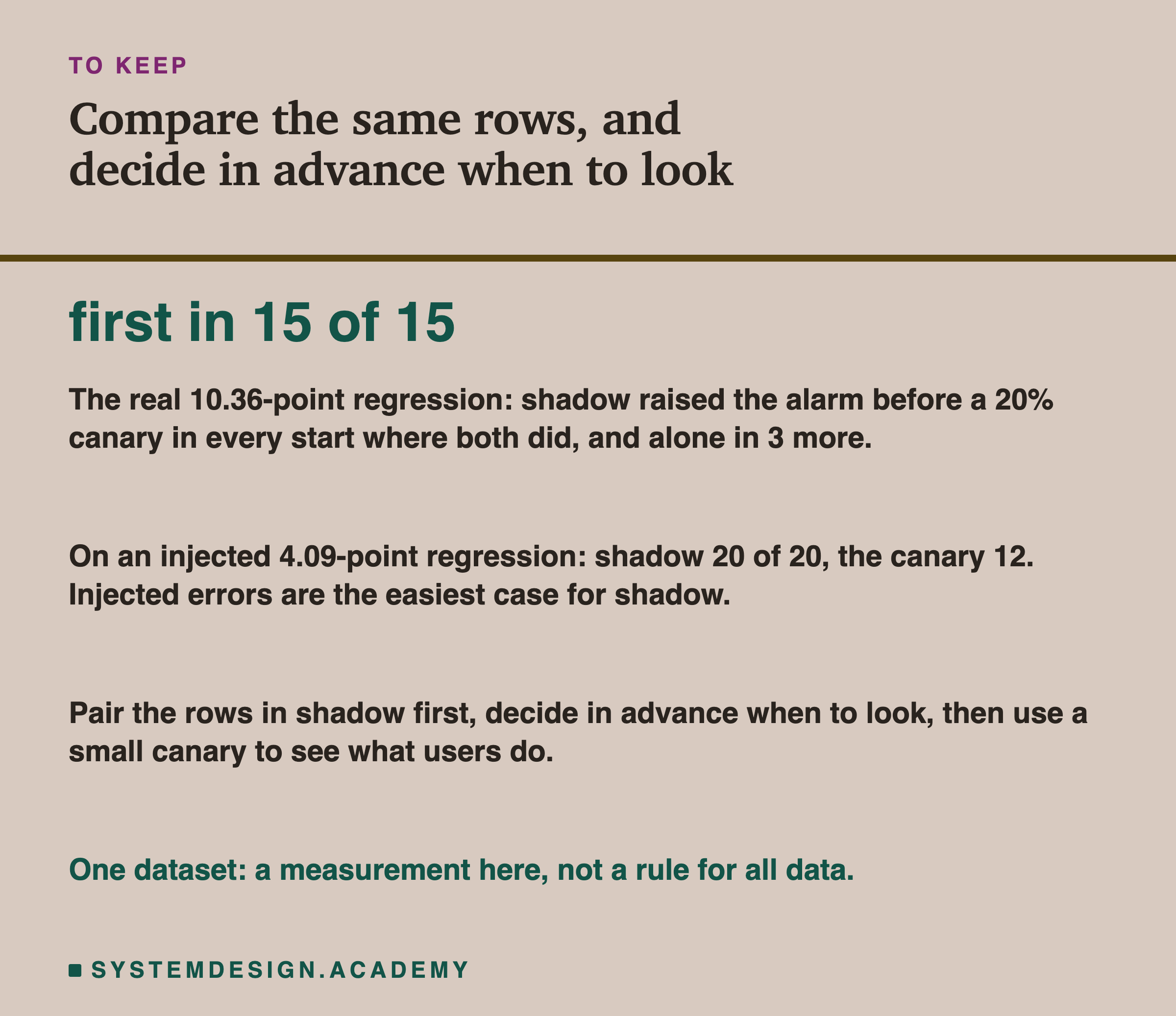 A closing card headed to keep, titled compare the same rows, and decide in advance when to look. In large type: first in 15 of 15. Beneath: the real 10.36-point regression: shadow raised the alarm before a 20% canary in every start where both did, and alone in 3 more. Then: on an injected 4.09-point regression: shadow 20 of 20, the canary 12. Injected errors are the easiest case for shadow. Then: pair the rows in shadow first, decide in advance when to look, then use a small canary to see what users do. Last: one dataset: a measurement here, not a rule for all data.