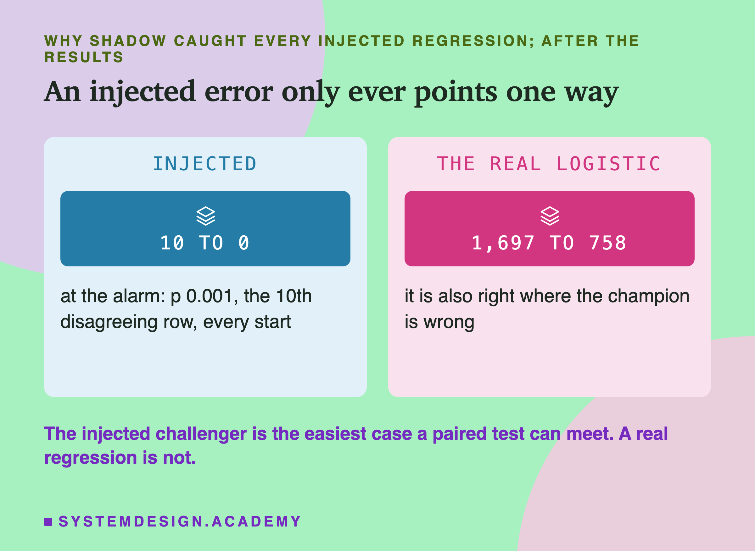 Two panels headed why shadow caught every injected regression; after the results, titled an injected error only ever points one way. Injected: 10 to 0, at the alarm: p 0.001, the 10th disagreeing row, every start. The real logistic: 1,697 to 758, it is also right where the champion is wrong. Beneath: the injected challenger is the easiest case a paired test can meet. A real regression is not.