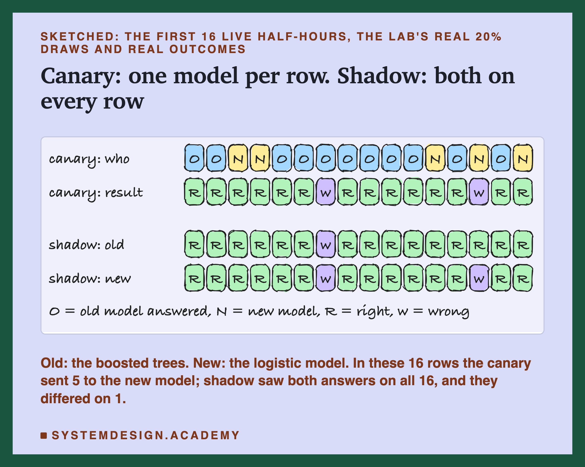 A hand-drawn sketch headed sketched: the first 16 live half-hours, the lab's real 20% draws and real outcomes, titled canary: one model per row. Shadow: both on every row. Four rows of 16 boxes. Canary, who: O, O, N, N, then O seven times, N, O, N, O, N. Canary, result: R in every box except the seventh and the fourteenth, which are w. Shadow, old: R in every box except the seventh. Shadow, new: R in every box except the seventh and the fourteenth. Beneath the boxes: O = old model answered, N = new model, R = right, w = wrong. Beneath the sketch: old: the boosted trees. New: the logistic model. In these 16 rows the canary sent 5 to the new model; shadow saw both answers on all 16, and they differed on 1.