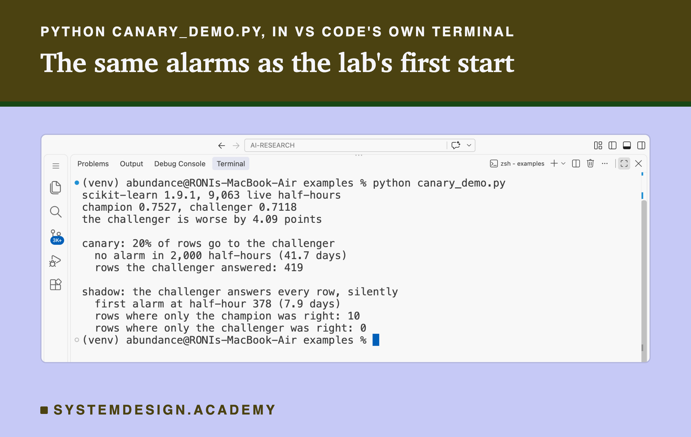 A real screenshot of VS Code's terminal after running python canary_demo.py. It prints scikit-learn 1.9.1, 9,063 live half-hours; champion 0.7527, challenger 0.7118; the challenger is worse by 4.09 points. Then canary: 20% of rows go to the challenger; no alarm in 2,000 half-hours (41.7 days); rows the challenger answered: 419. Then shadow: the challenger answers every row, silently; first alarm at half-hour 378 (7.9 days); rows where only the champion was right: 10; rows where only the challenger was right: 0.